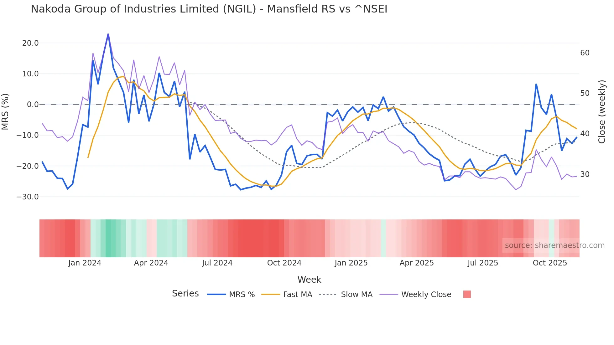NGIL Mansfield Relative Strength chart
