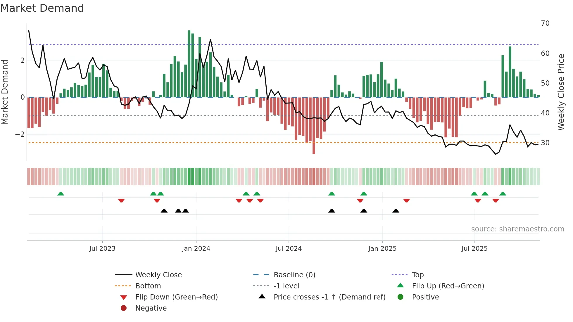 NGIL weekly Market Demand chart