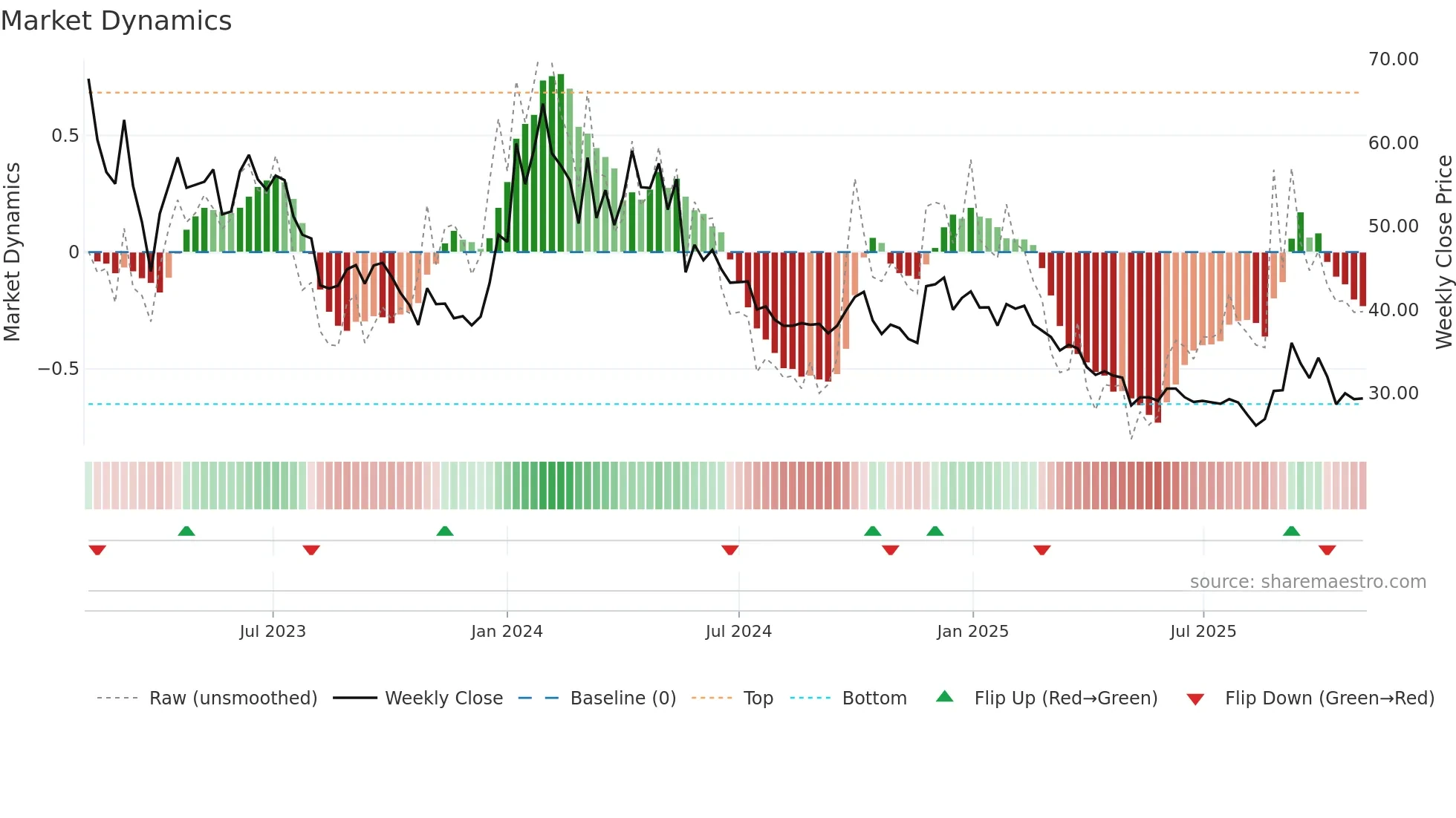 NGIL weekly Market Dynamics chart