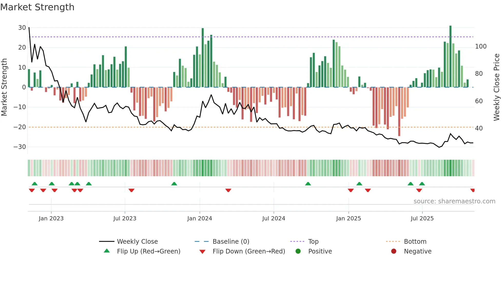 NGIL weekly Market Strength chart