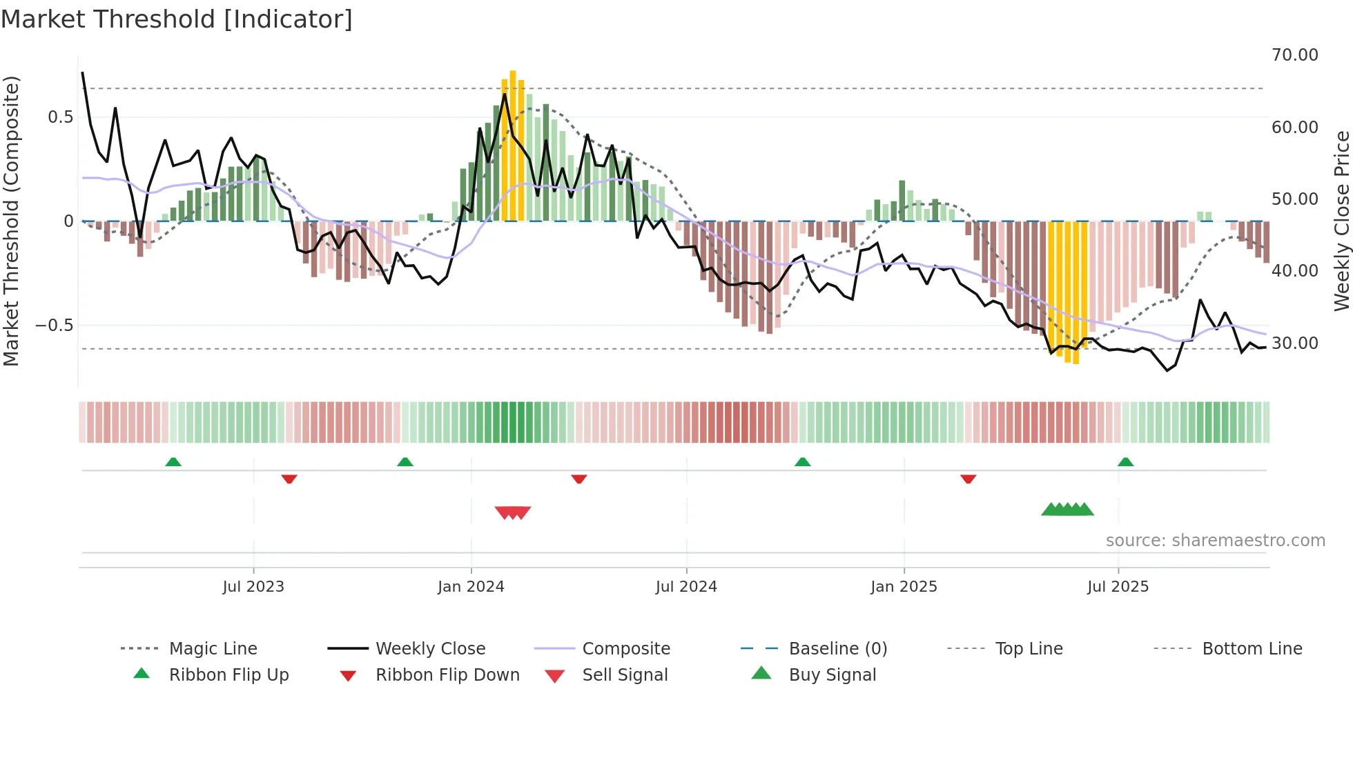 NGIL weekly Market Threshold chart