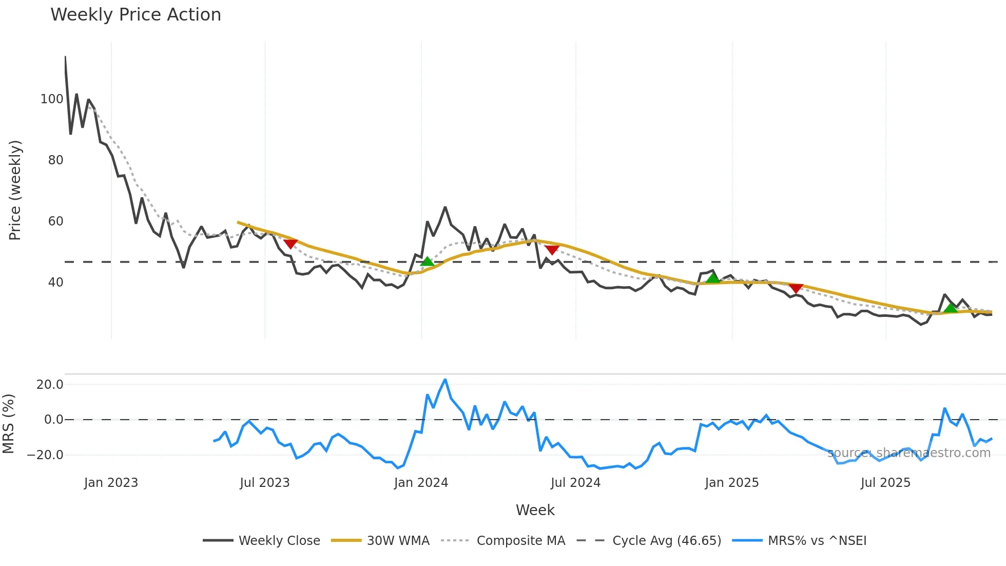 NGIL weekly Price Action chart, closing 2025-11-03