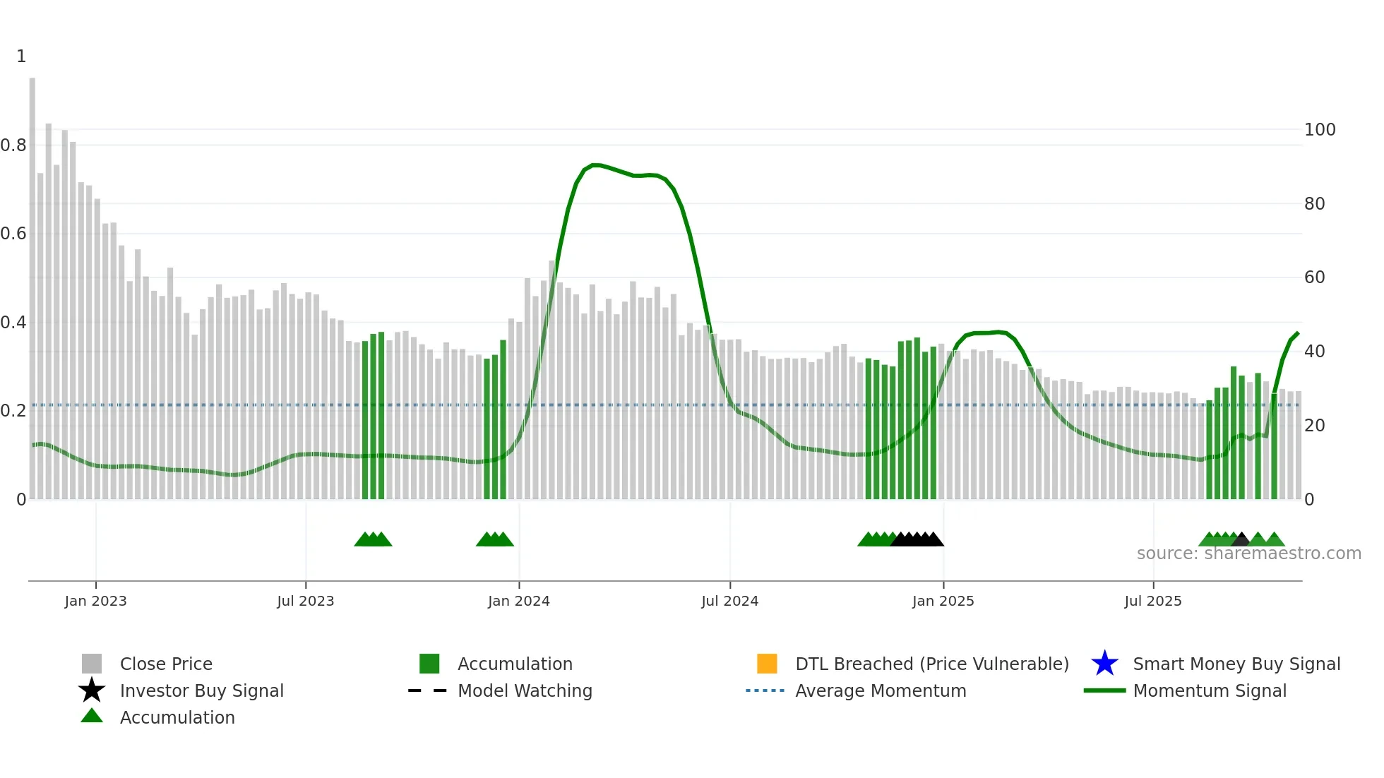 NGIL weekly Smart Money chart