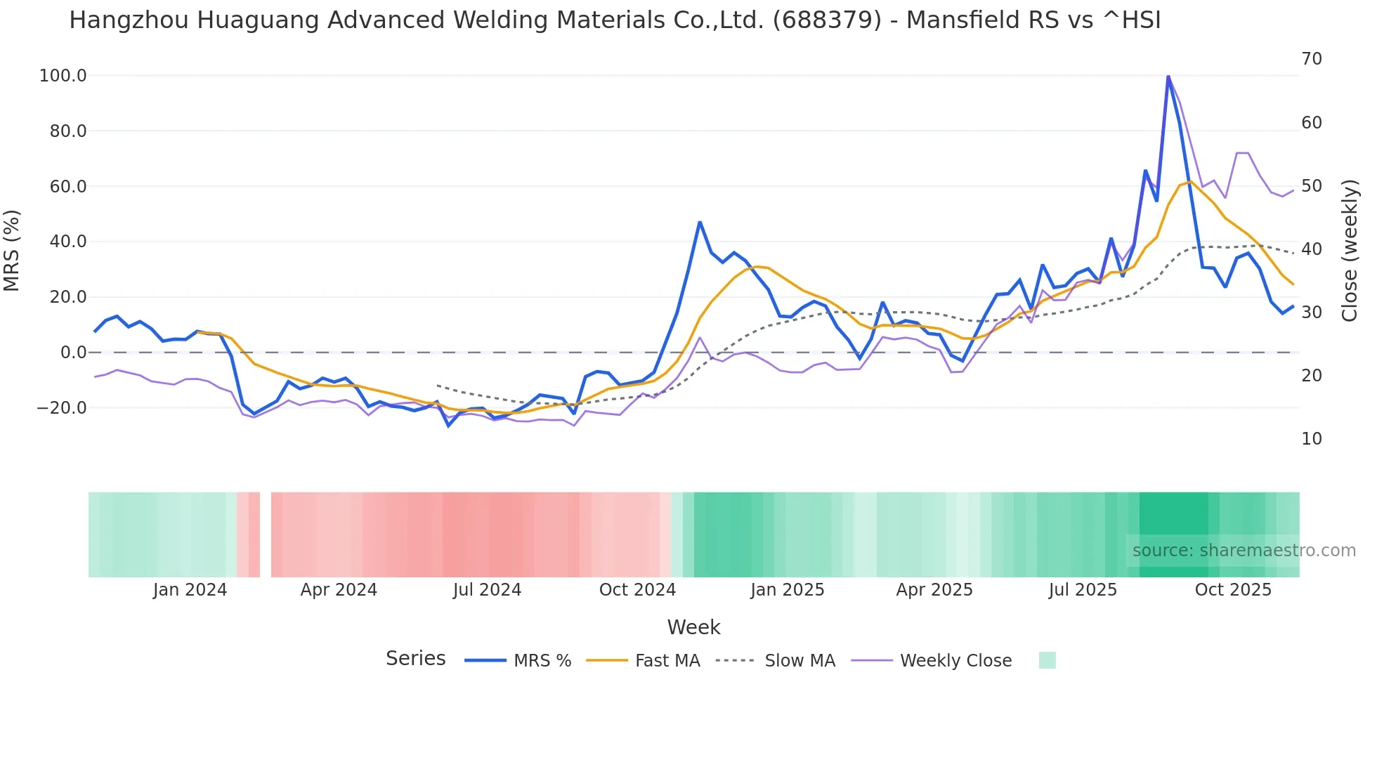 688379 Mansfield Relative Strength chart