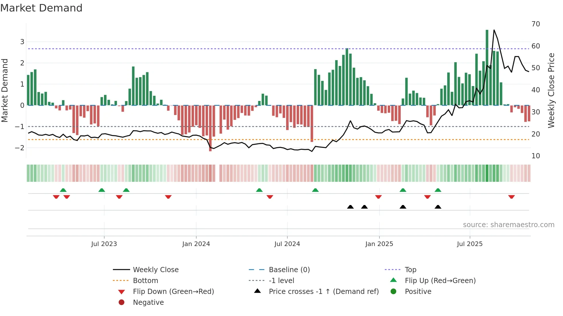688379 weekly Market Demand chart