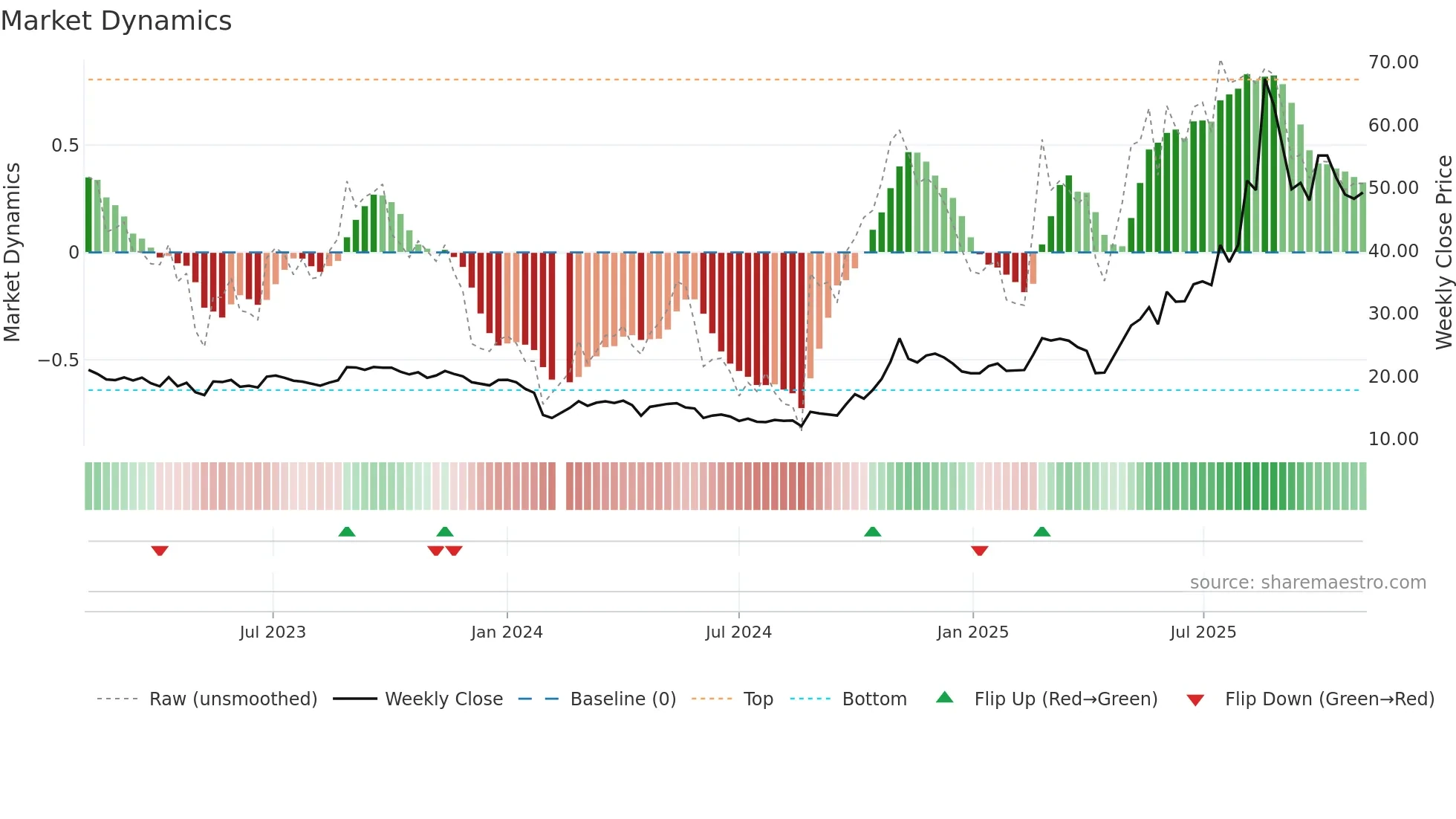 688379 weekly Market Dynamics chart