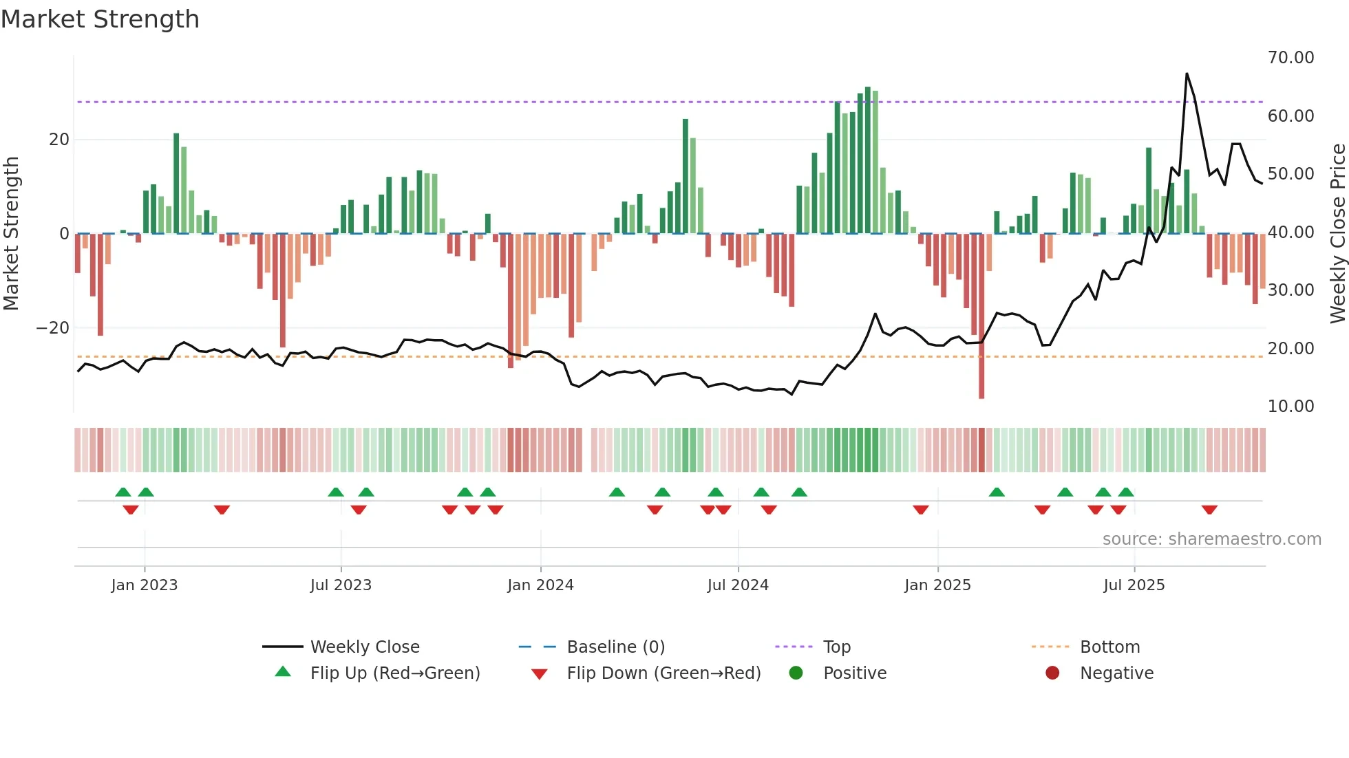 688379 weekly Market Strength chart