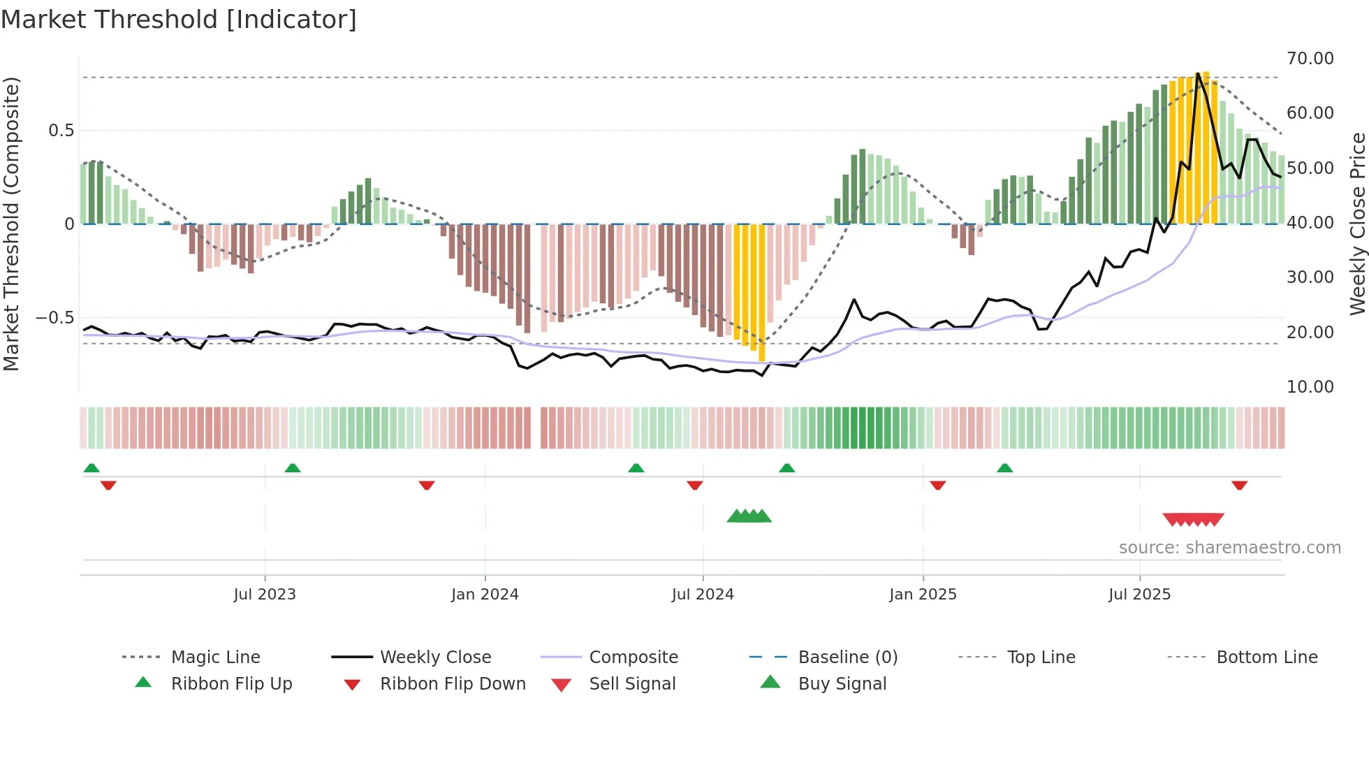 688379 weekly Market Threshold chart