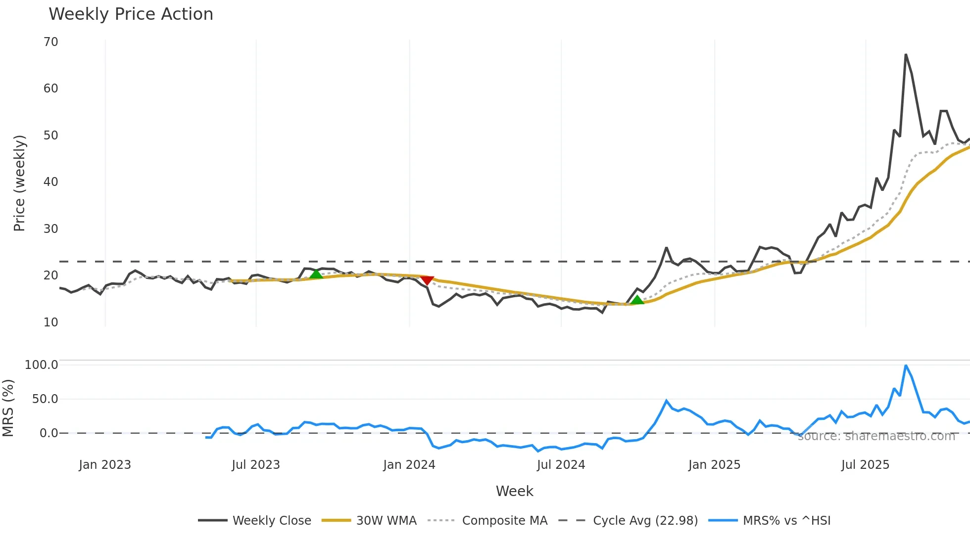 688379 weekly Price Action chart, closing 2025-10-27