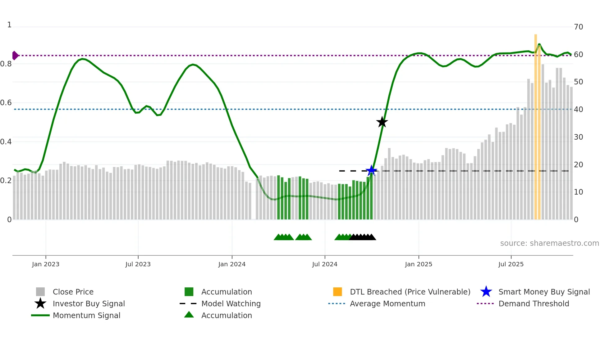 688379 weekly Smart Money chart