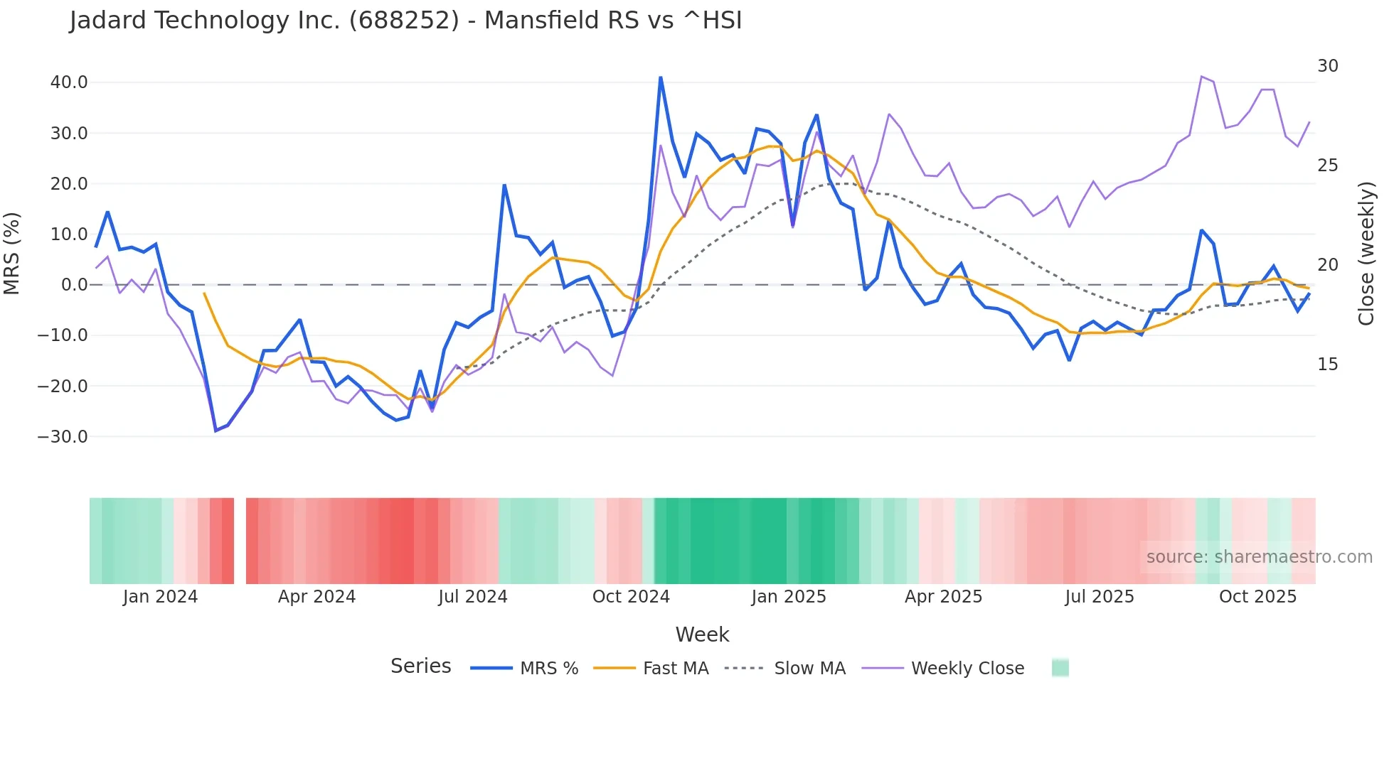 688252 Mansfield Relative Strength chart