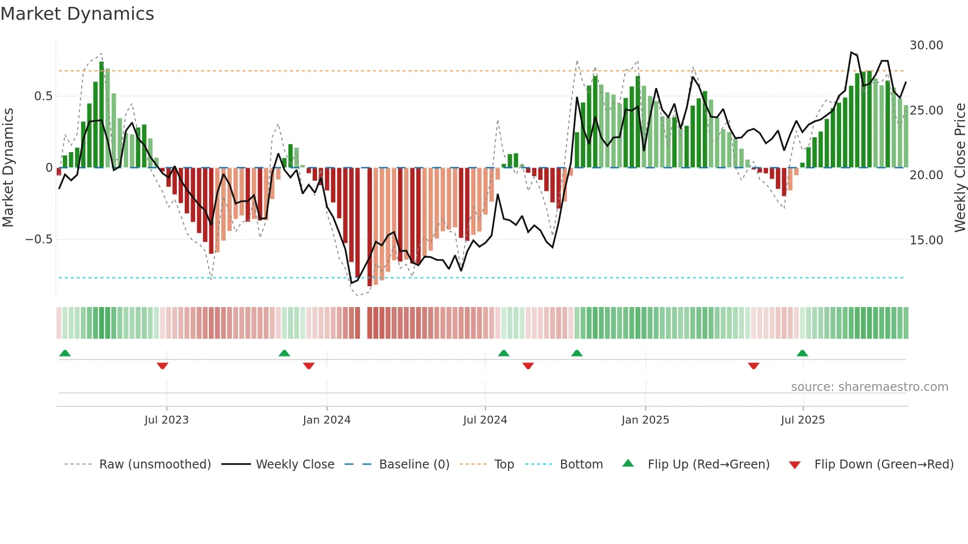 688252 weekly Market Dynamics chart