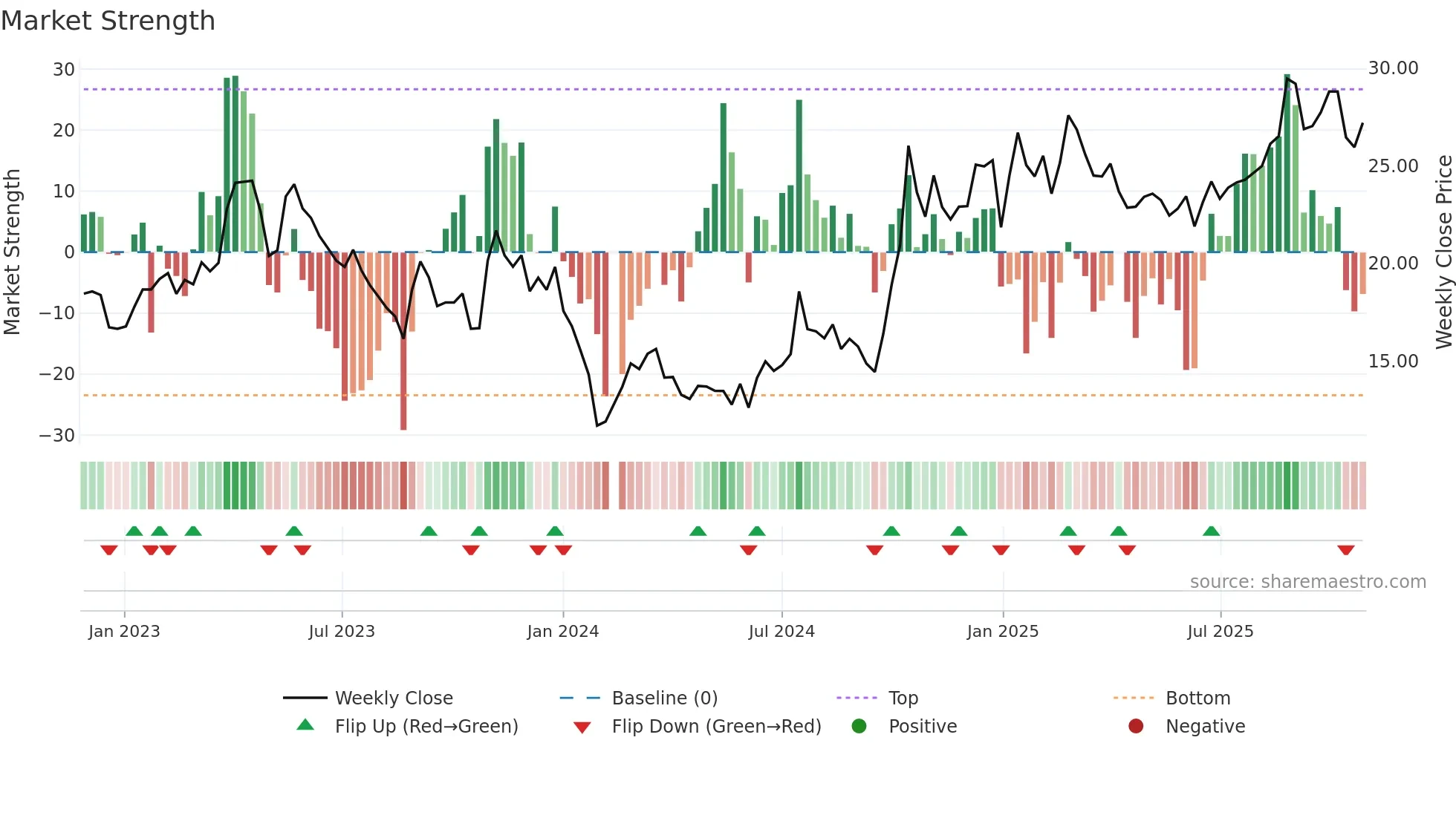 688252 weekly Market Strength chart