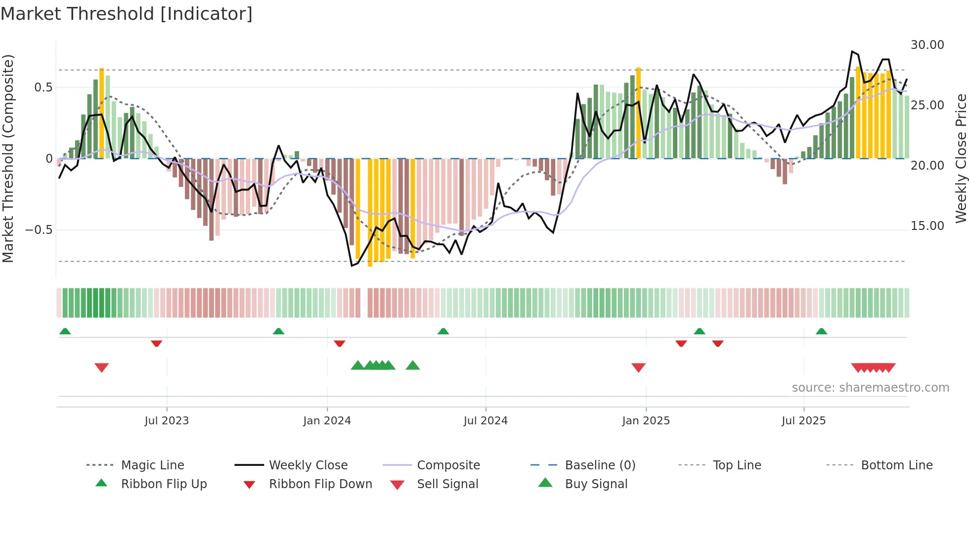 688252 weekly Market Threshold chart