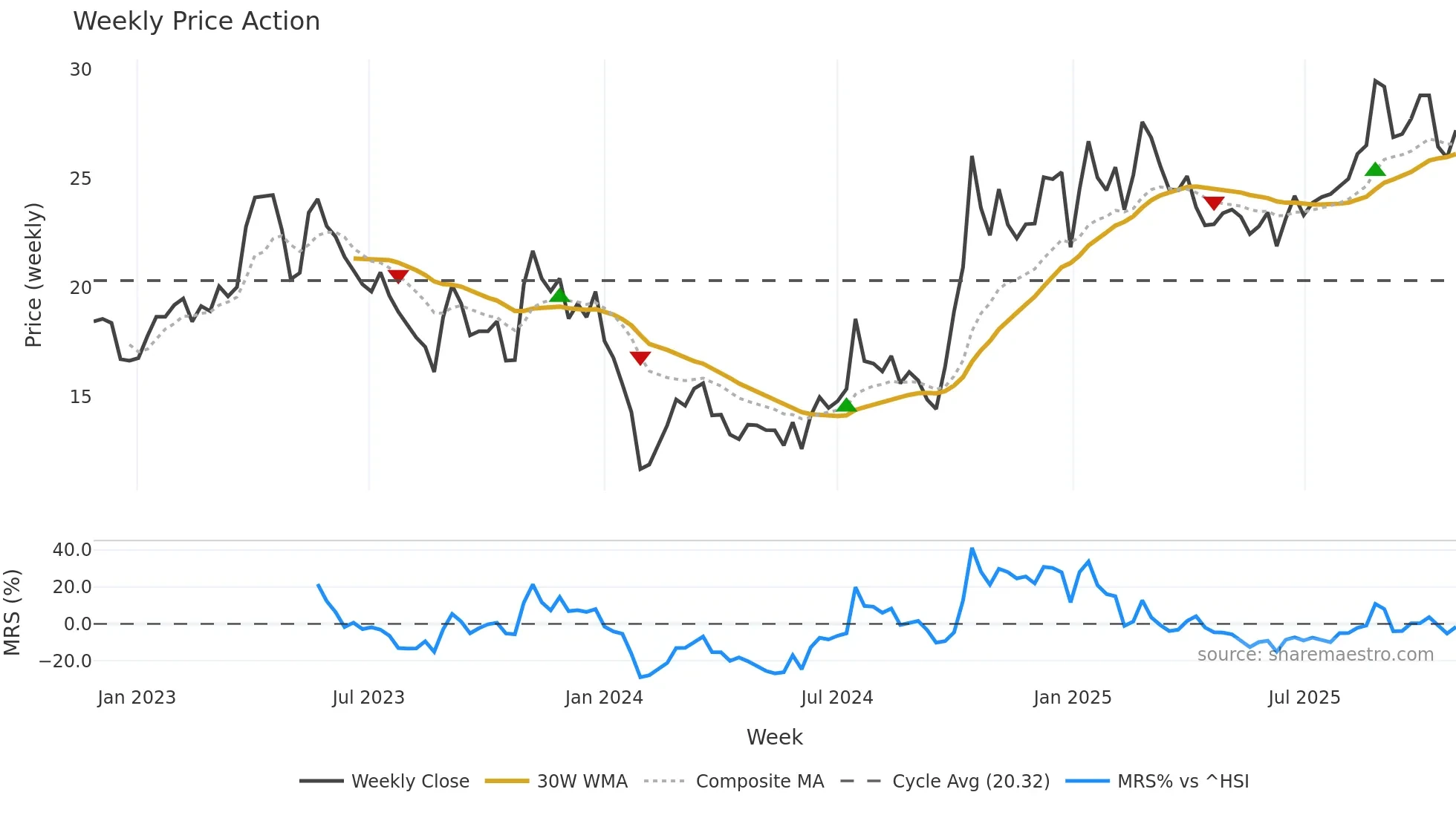 688252 weekly Price Action chart, closing 2025-10-27