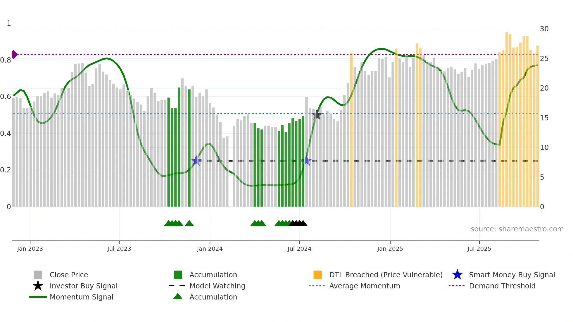 688252 weekly Smart Money chart