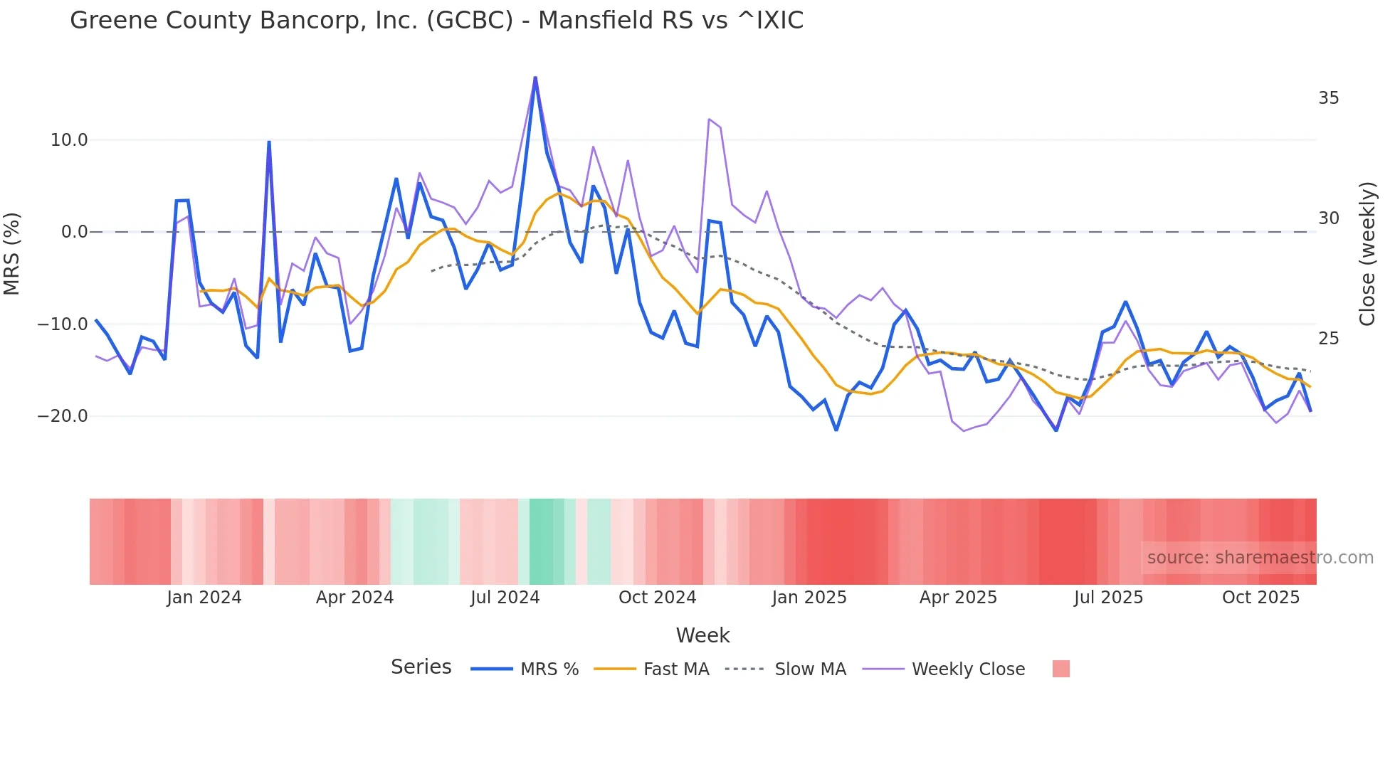 GCBC Mansfield Relative Strength chart