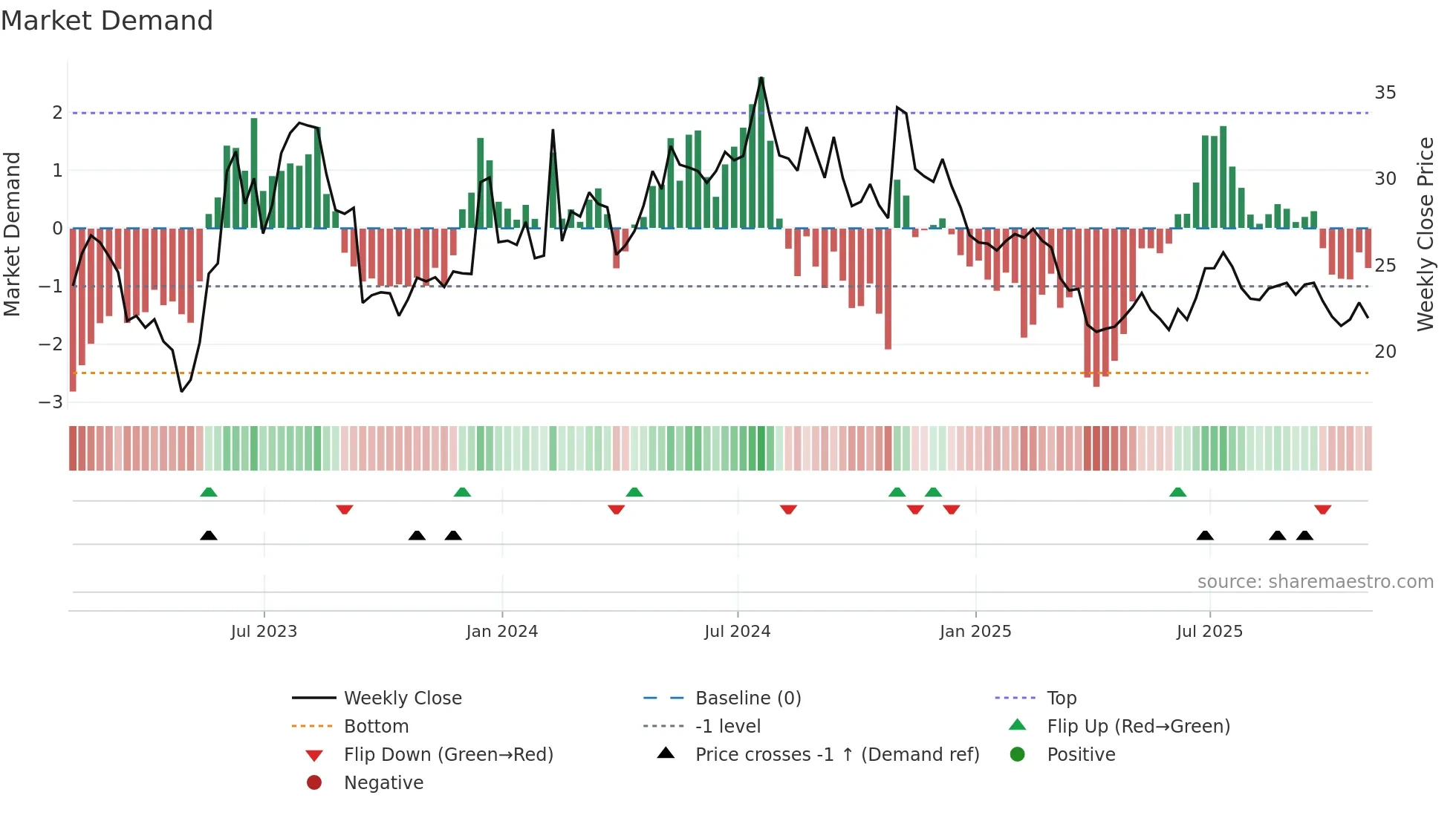 GCBC weekly Market Demand chart