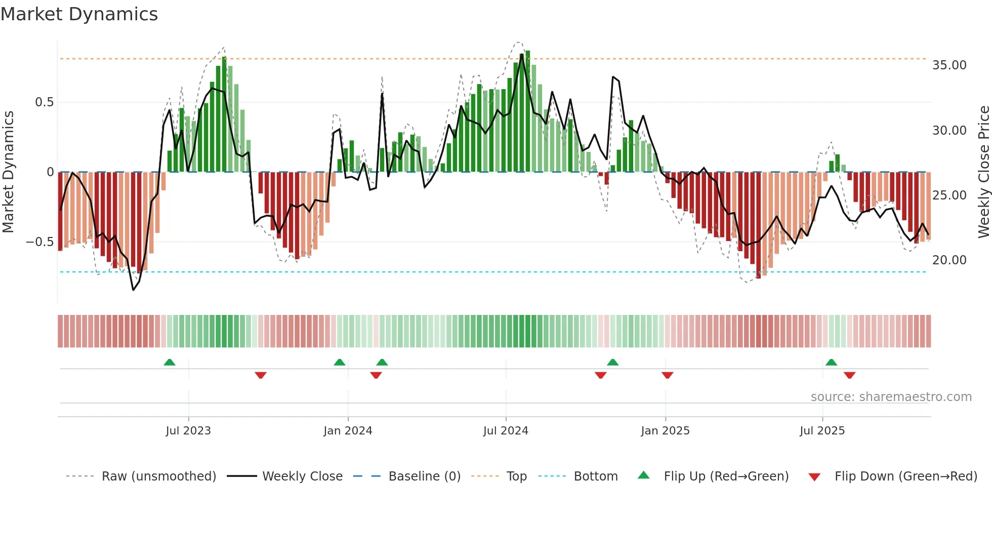GCBC weekly Market Dynamics chart