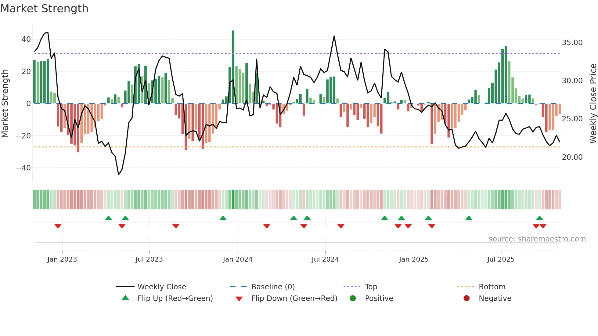 GCBC weekly Market Strength chart