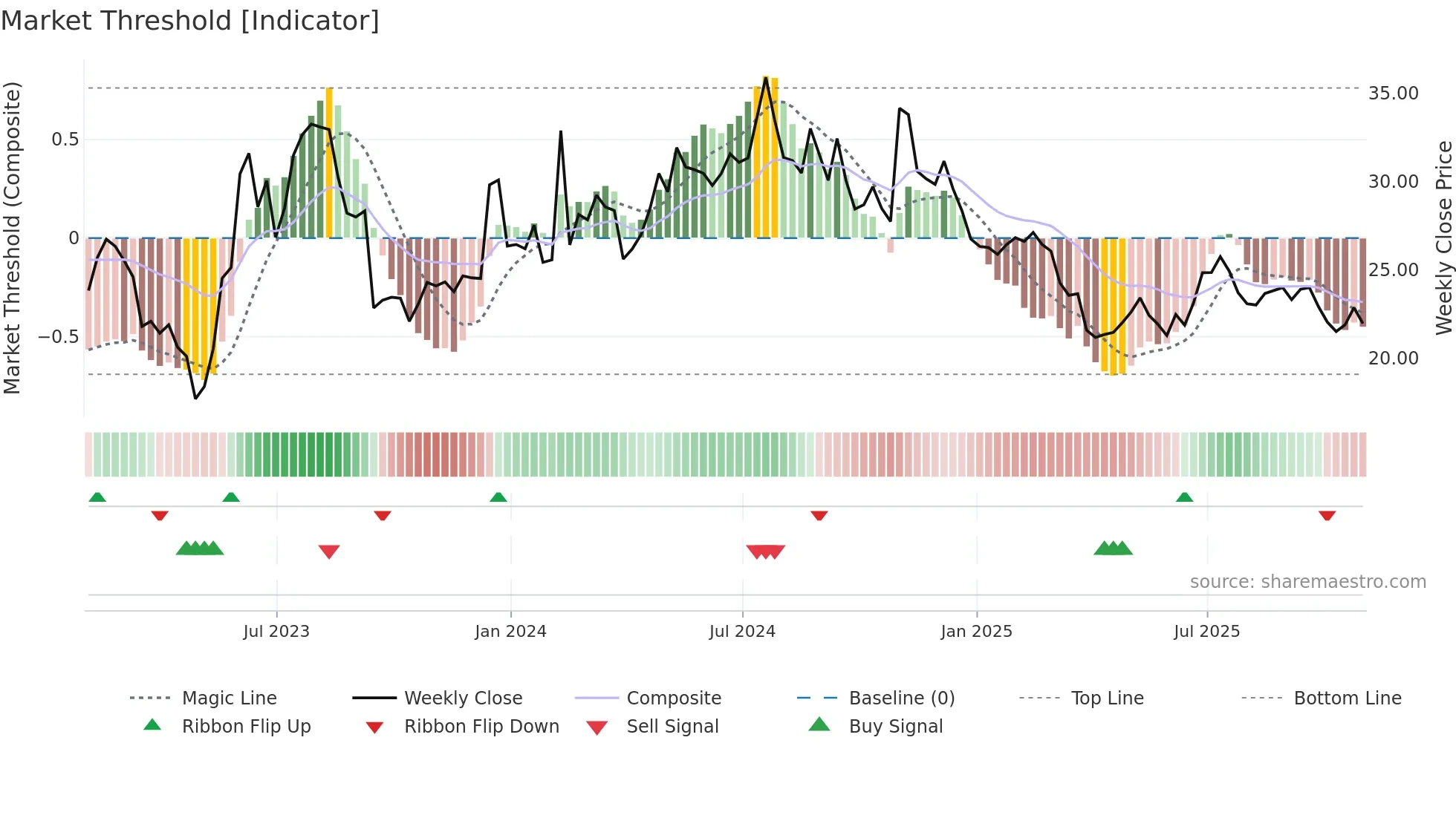 GCBC weekly Market Threshold chart