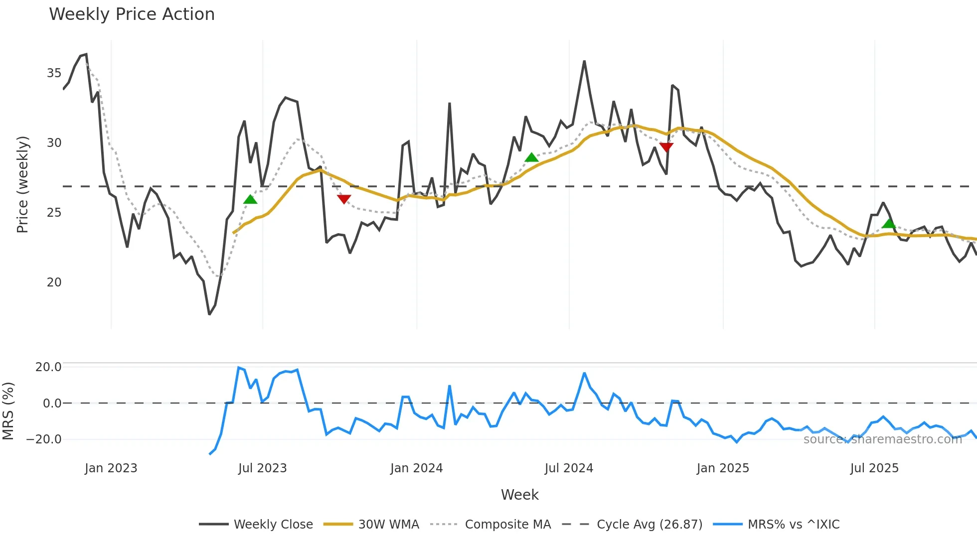 GCBC weekly Price Action chart, closing 2025-10-31