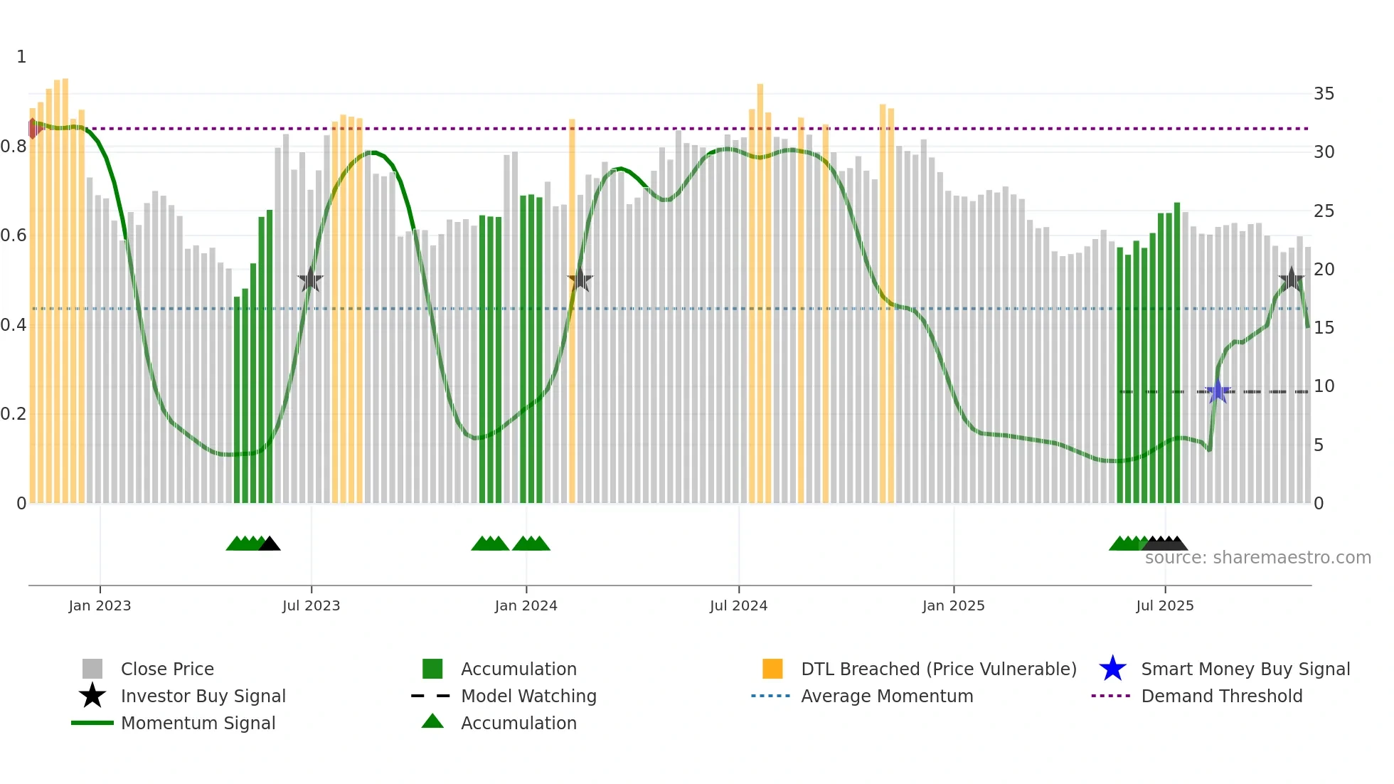 GCBC weekly Smart Money chart