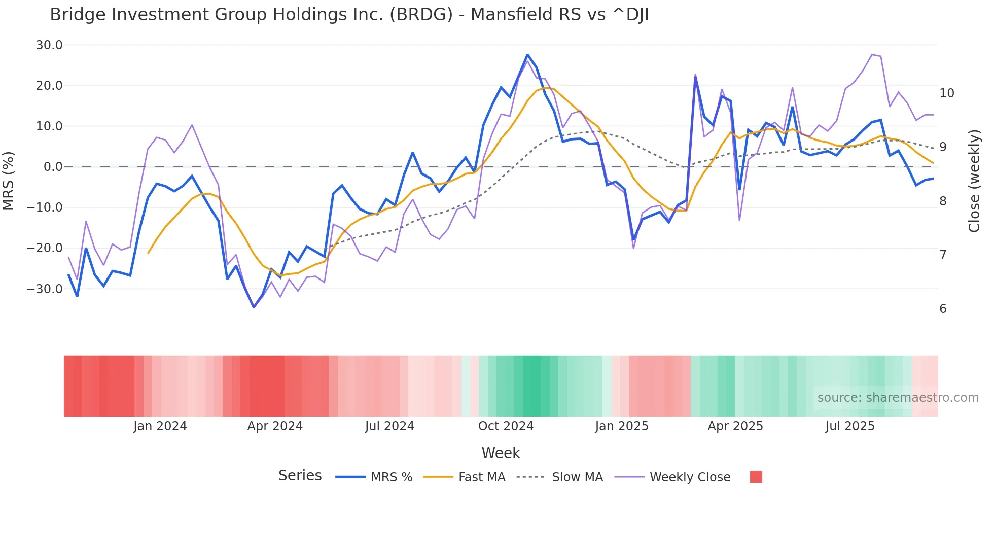 BRDG Mansfield Relative Strength chart