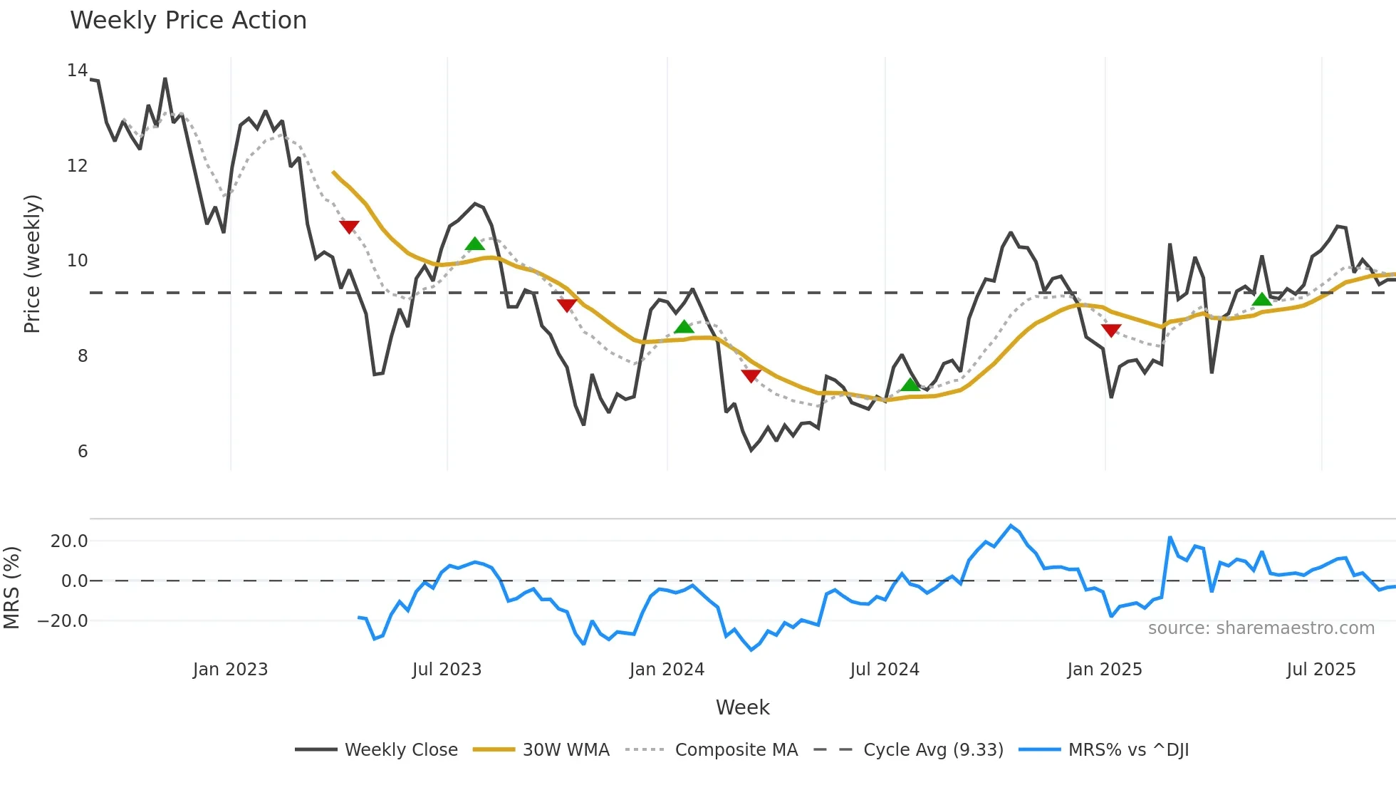 BRDG weekly Price Action chart, closing 2025-09-01