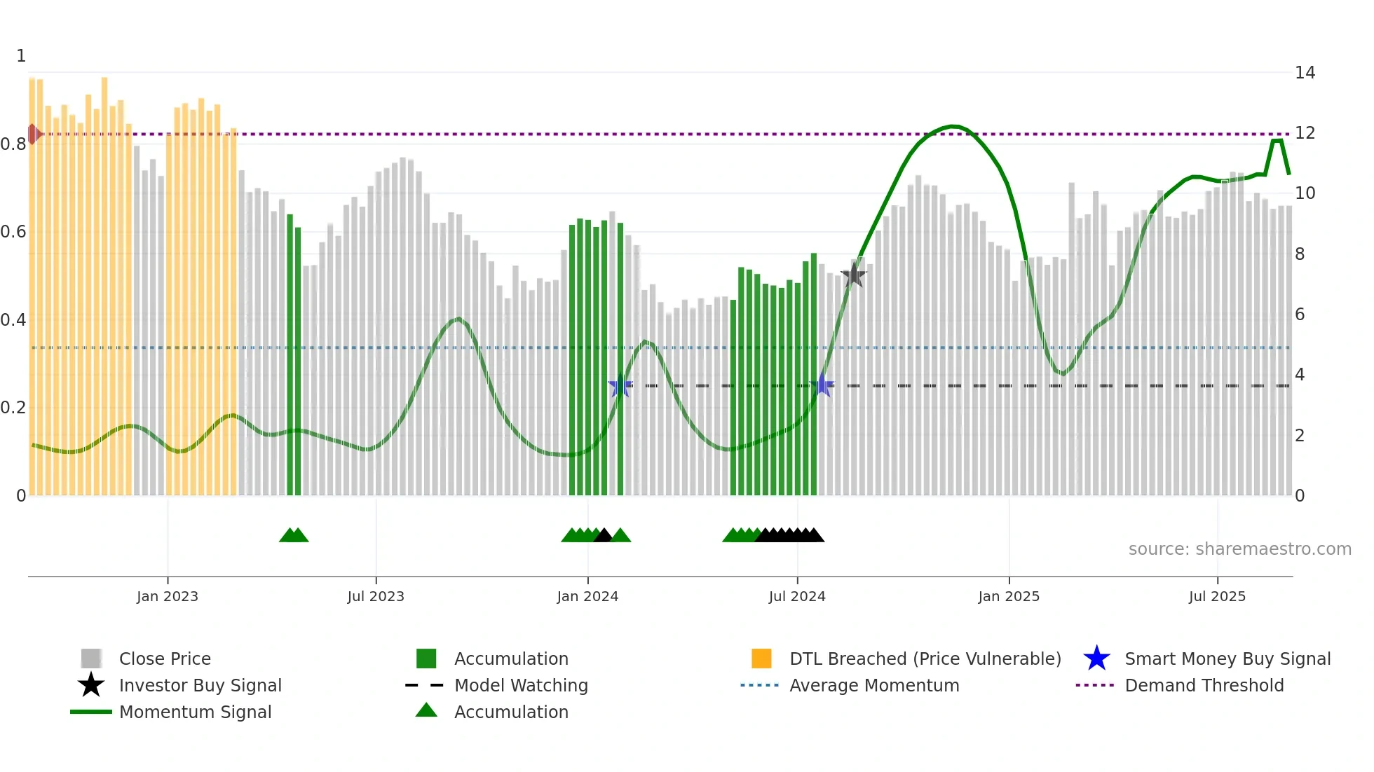 BRDG weekly Smart Money chart