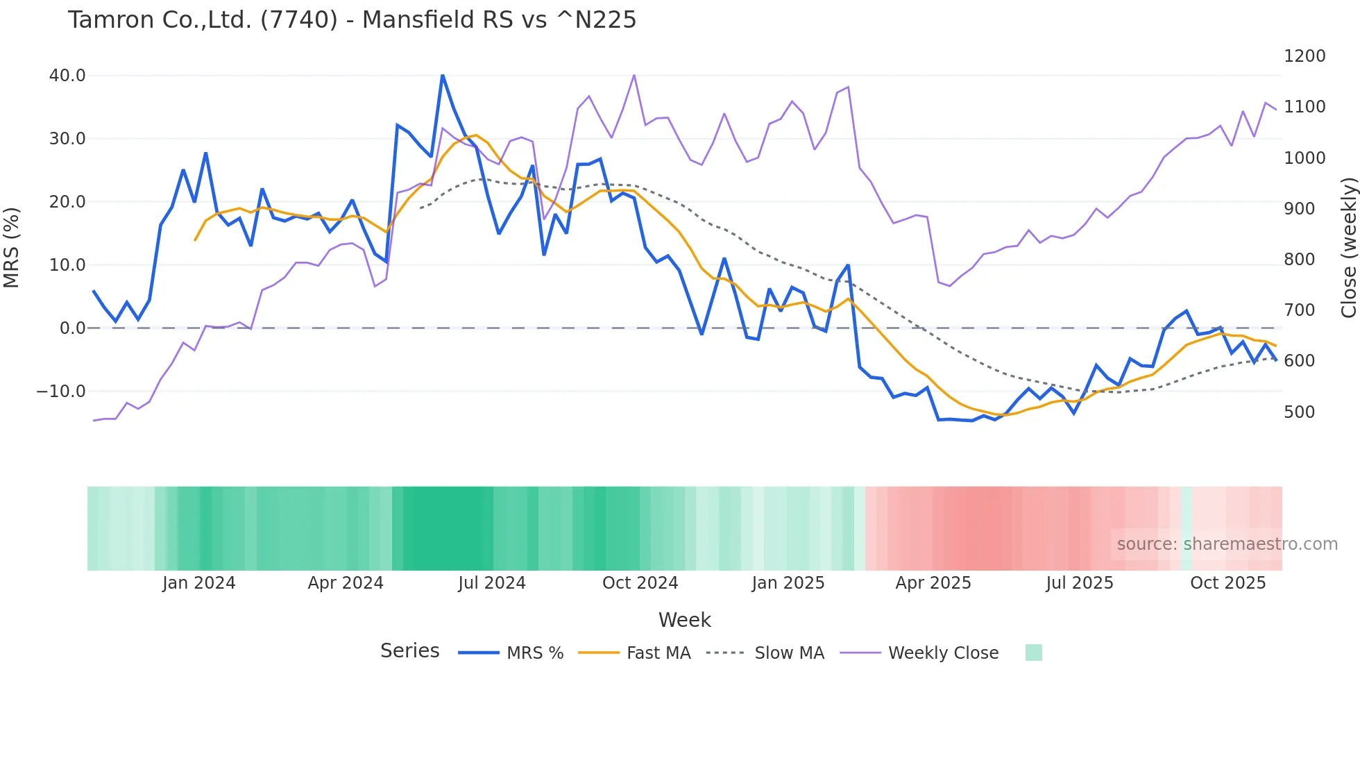 7740 Mansfield Relative Strength chart
