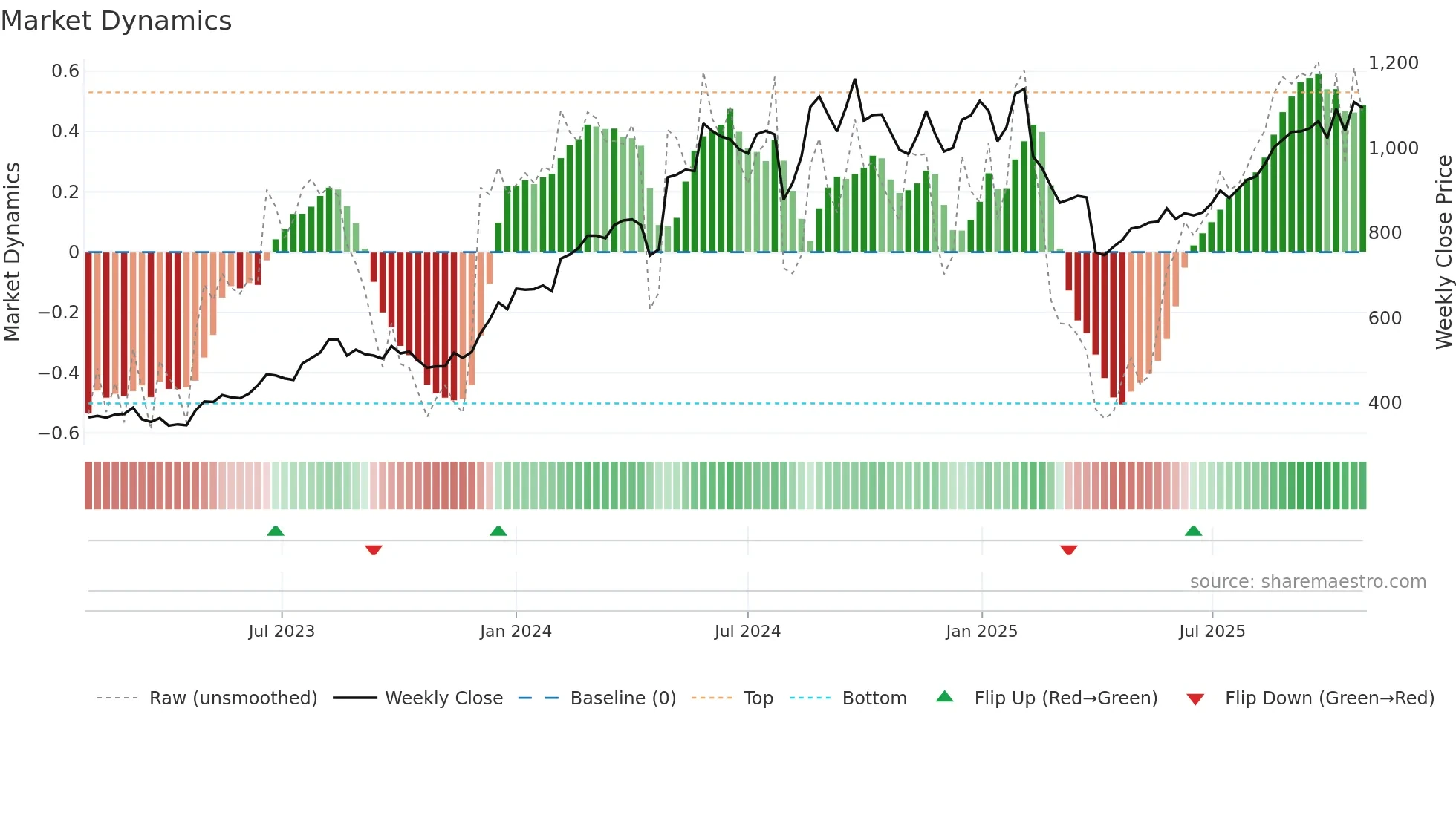 7740 weekly Market Dynamics chart