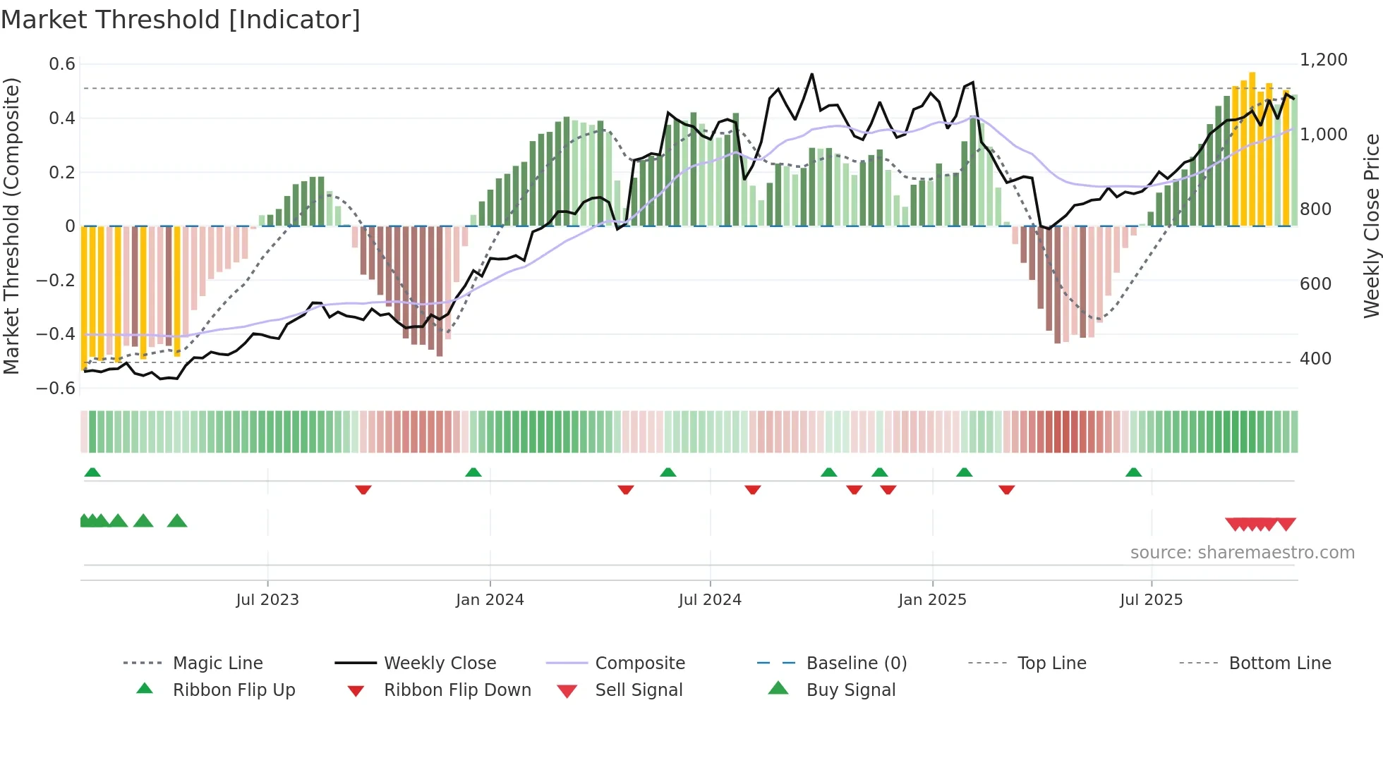 7740 weekly Market Threshold chart
