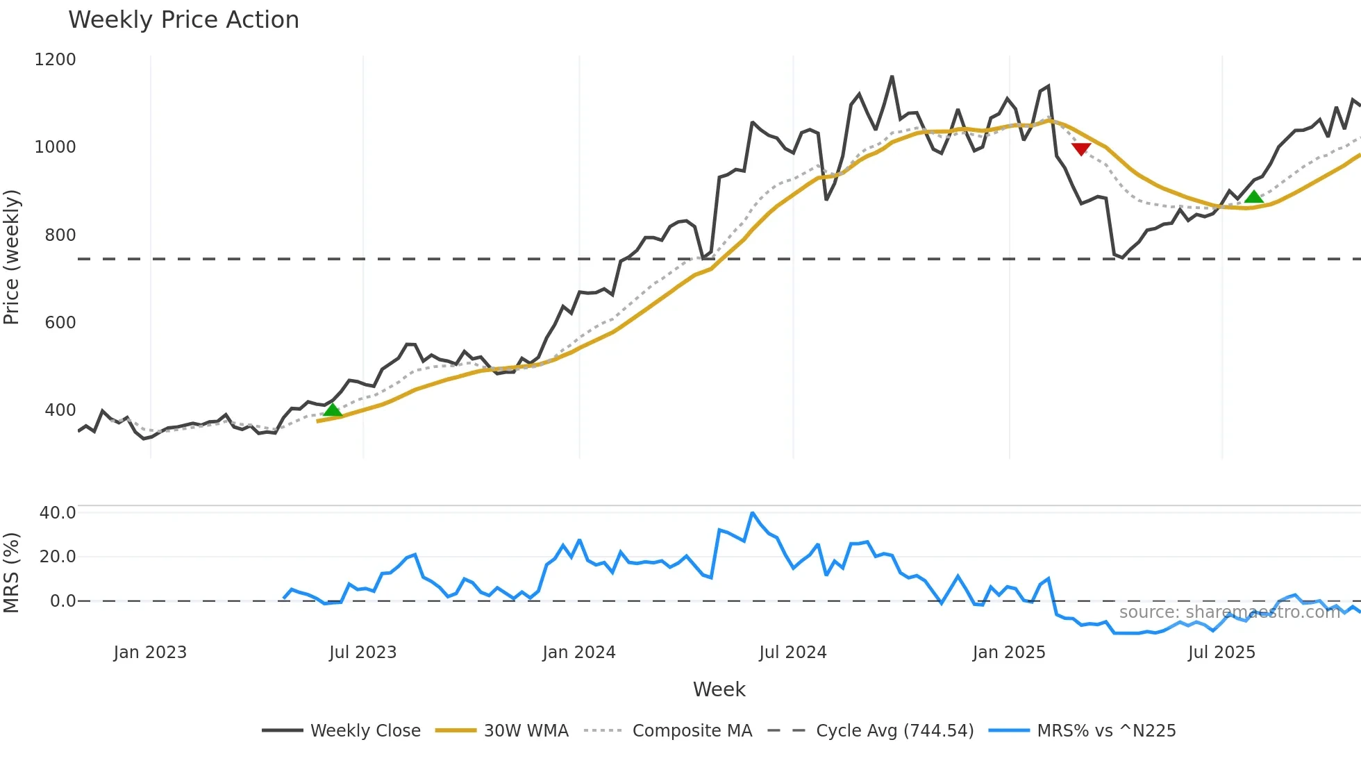 7740 weekly Price Action chart, closing 2025-10-27