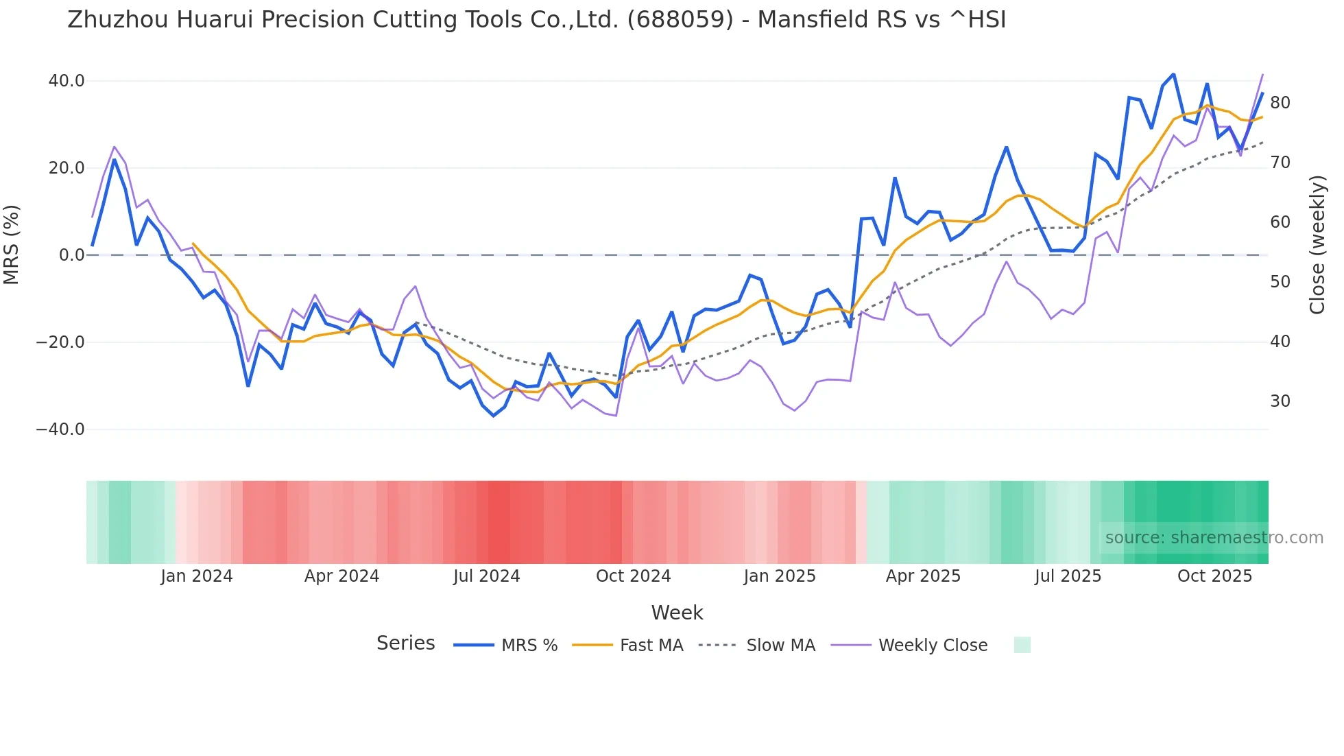 688059 Mansfield Relative Strength chart