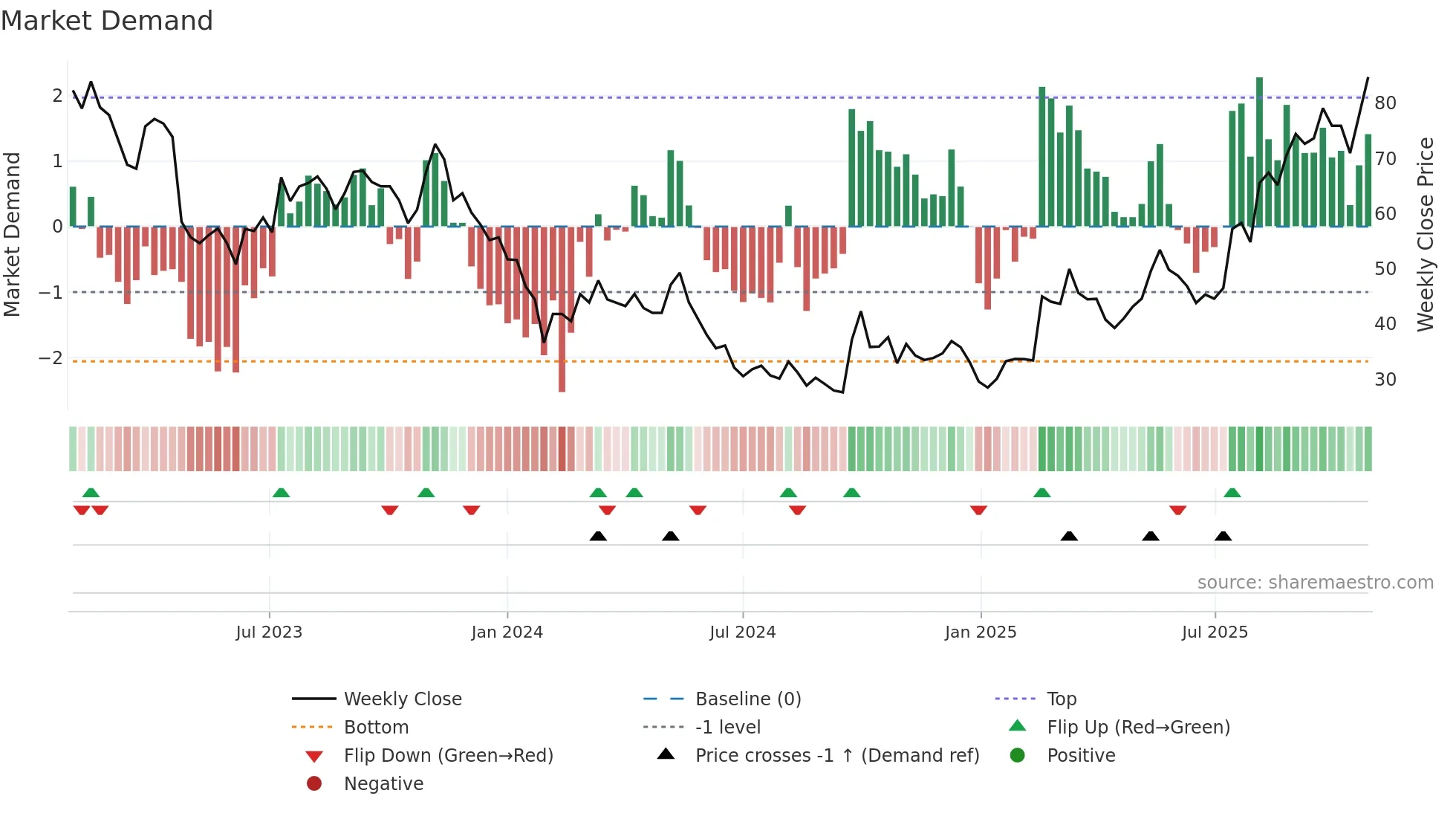 688059 weekly Market Demand chart