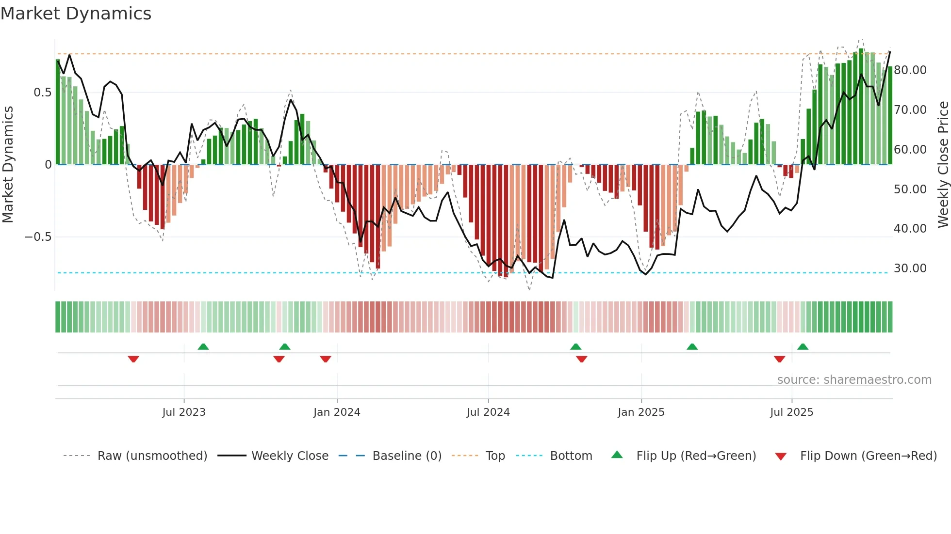 688059 weekly Market Dynamics chart