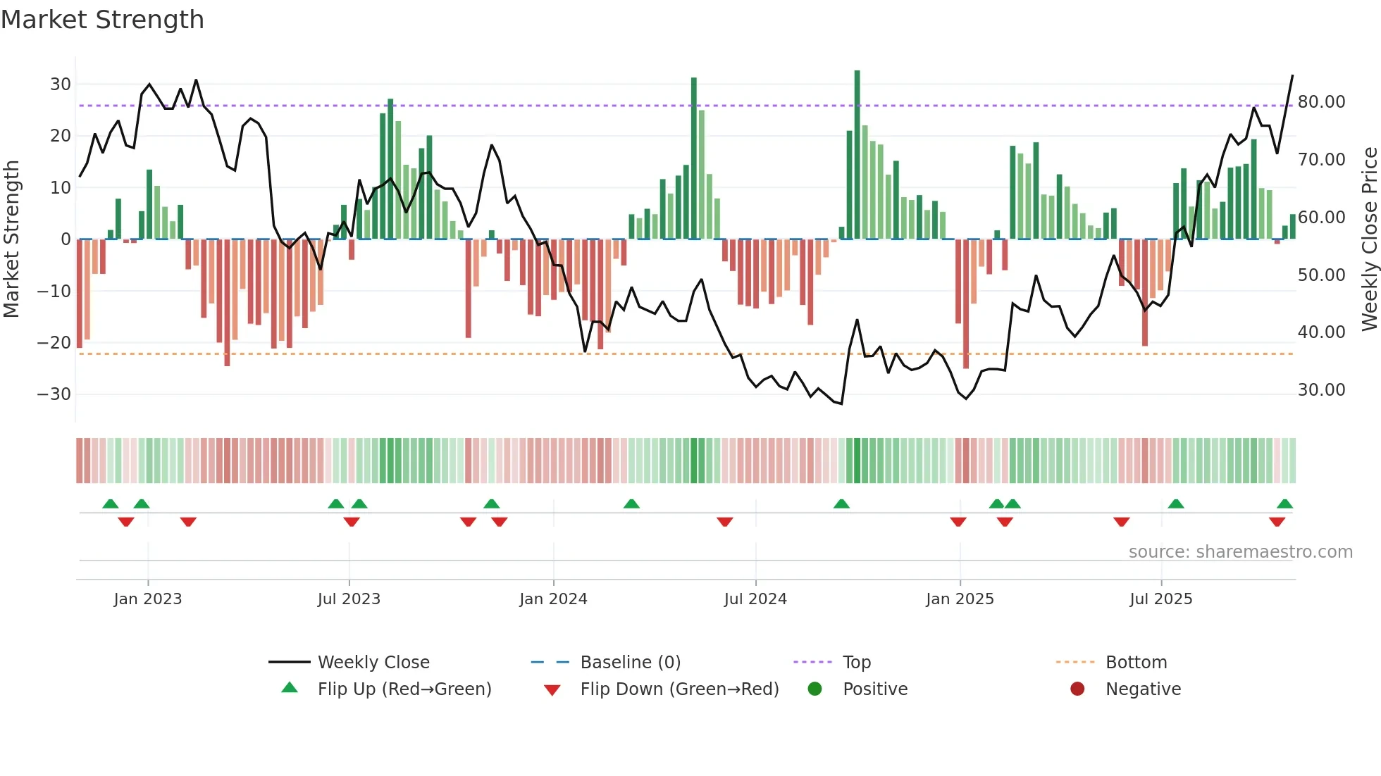 688059 weekly Market Strength chart