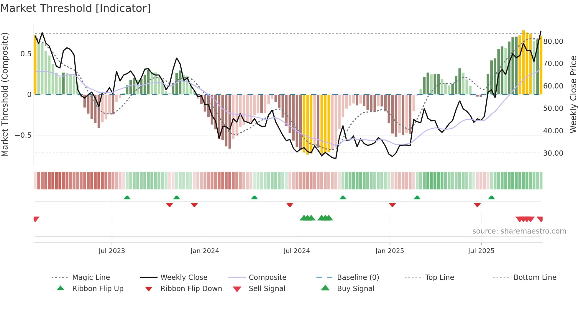 688059 weekly Market Threshold chart