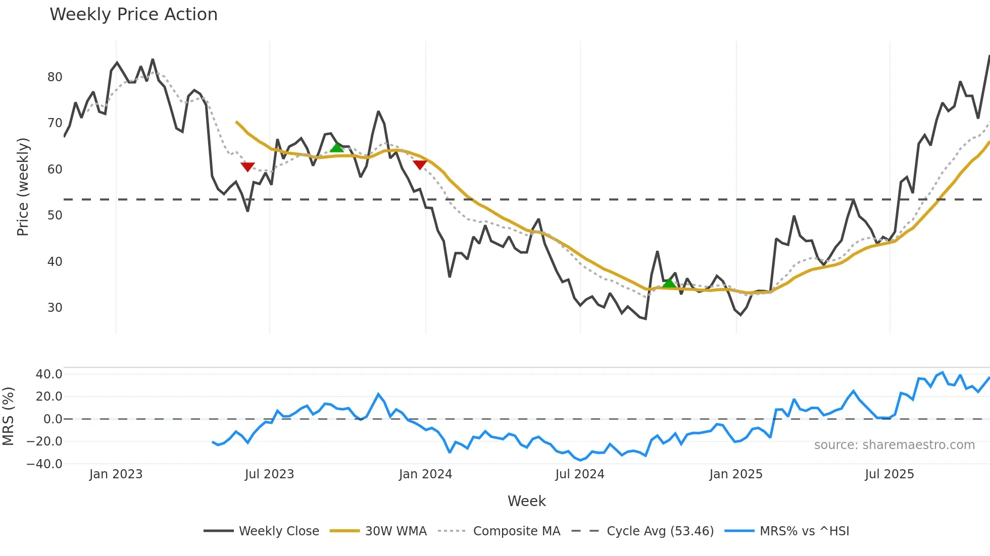 688059 weekly Price Action chart, closing 2025-10-27