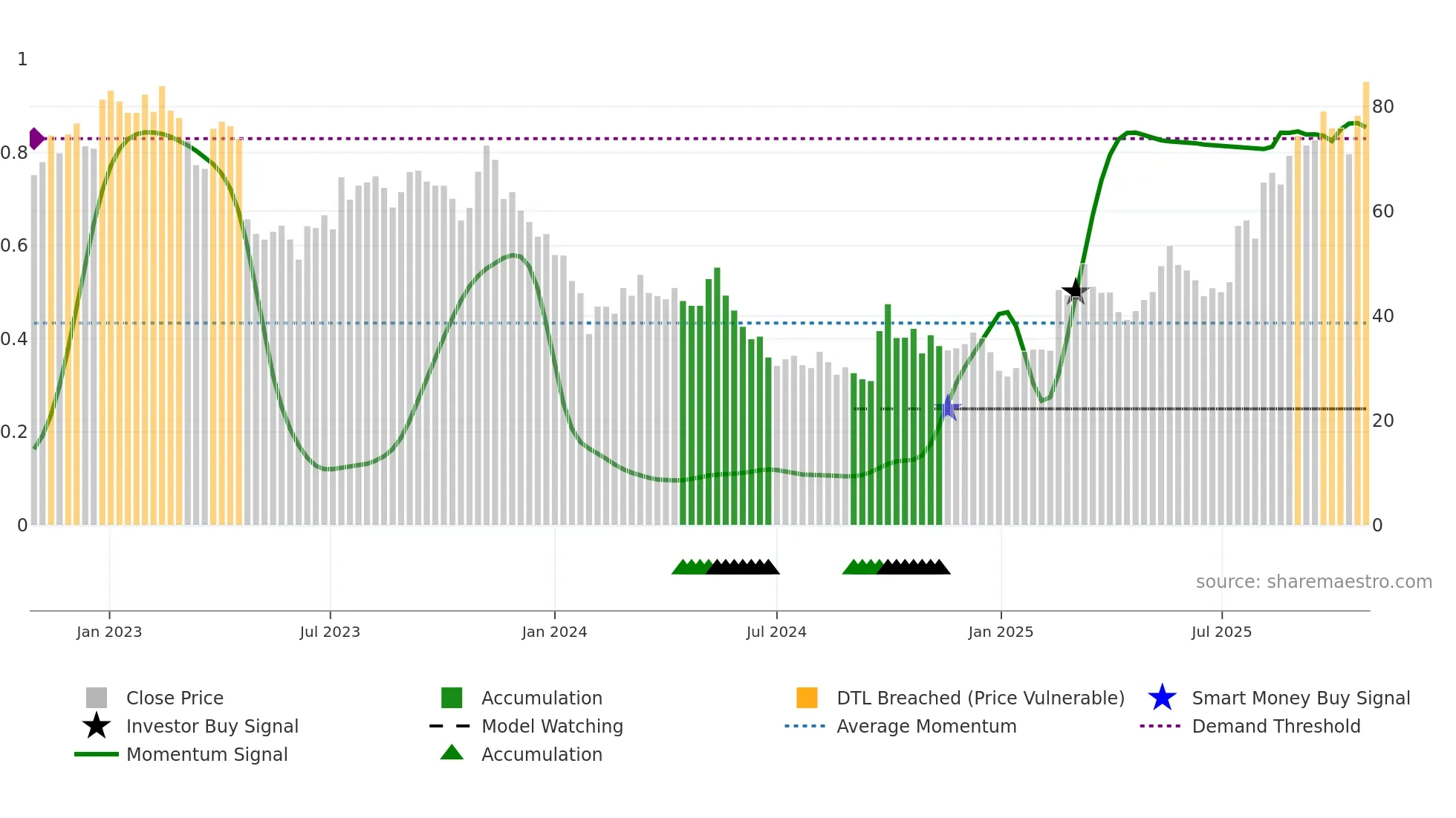 688059 weekly Smart Money chart