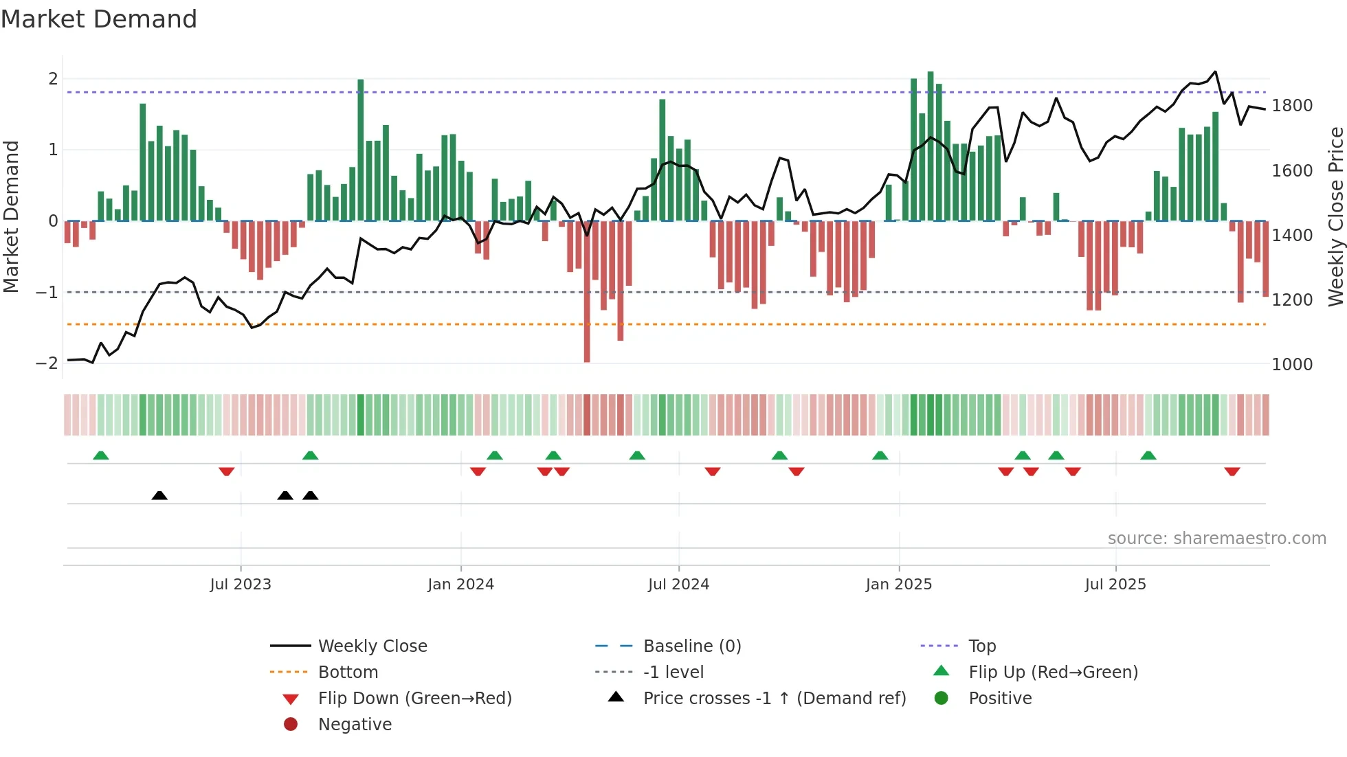 8125 weekly Market Demand chart
