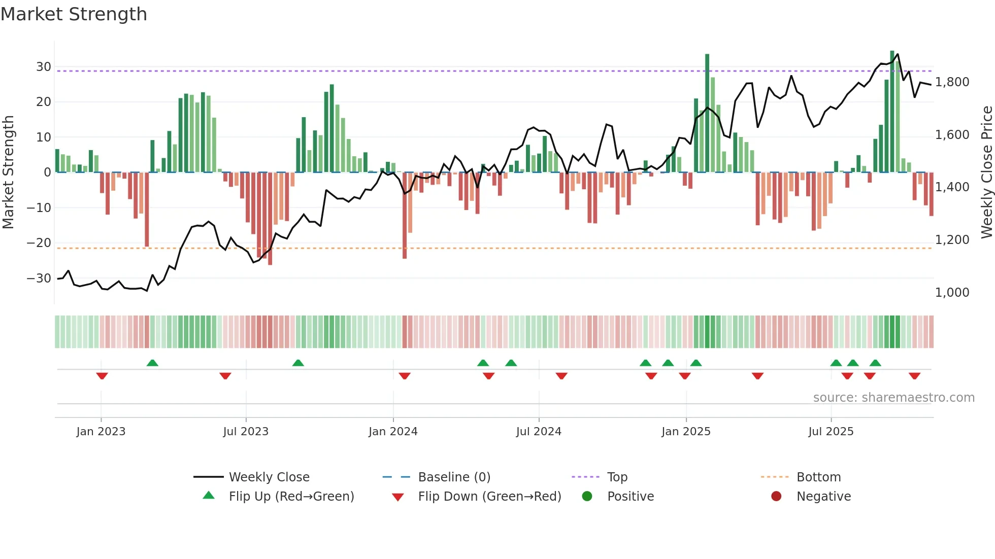 8125 weekly Market Strength chart