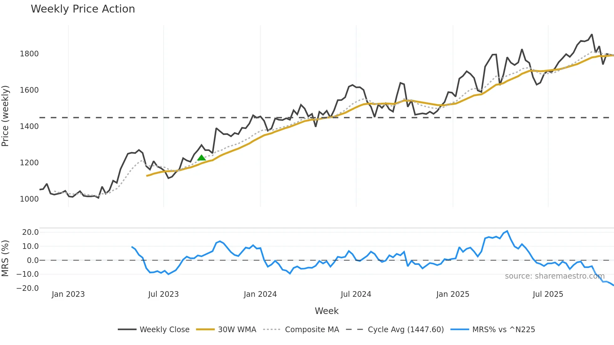 8125 weekly Price Action chart, closing 2025-11-03