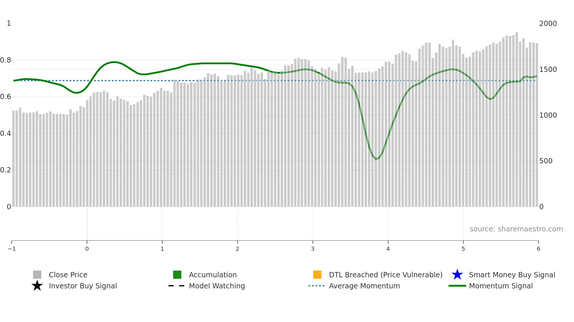 8125 weekly Smart Money chart