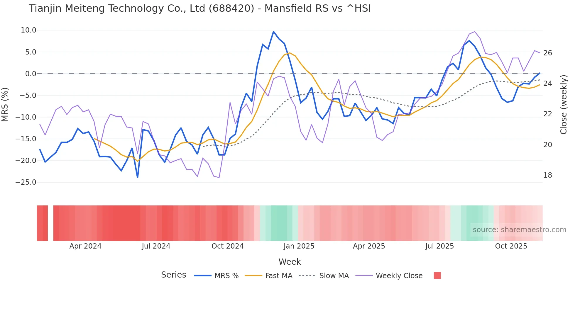 688420 Mansfield Relative Strength chart