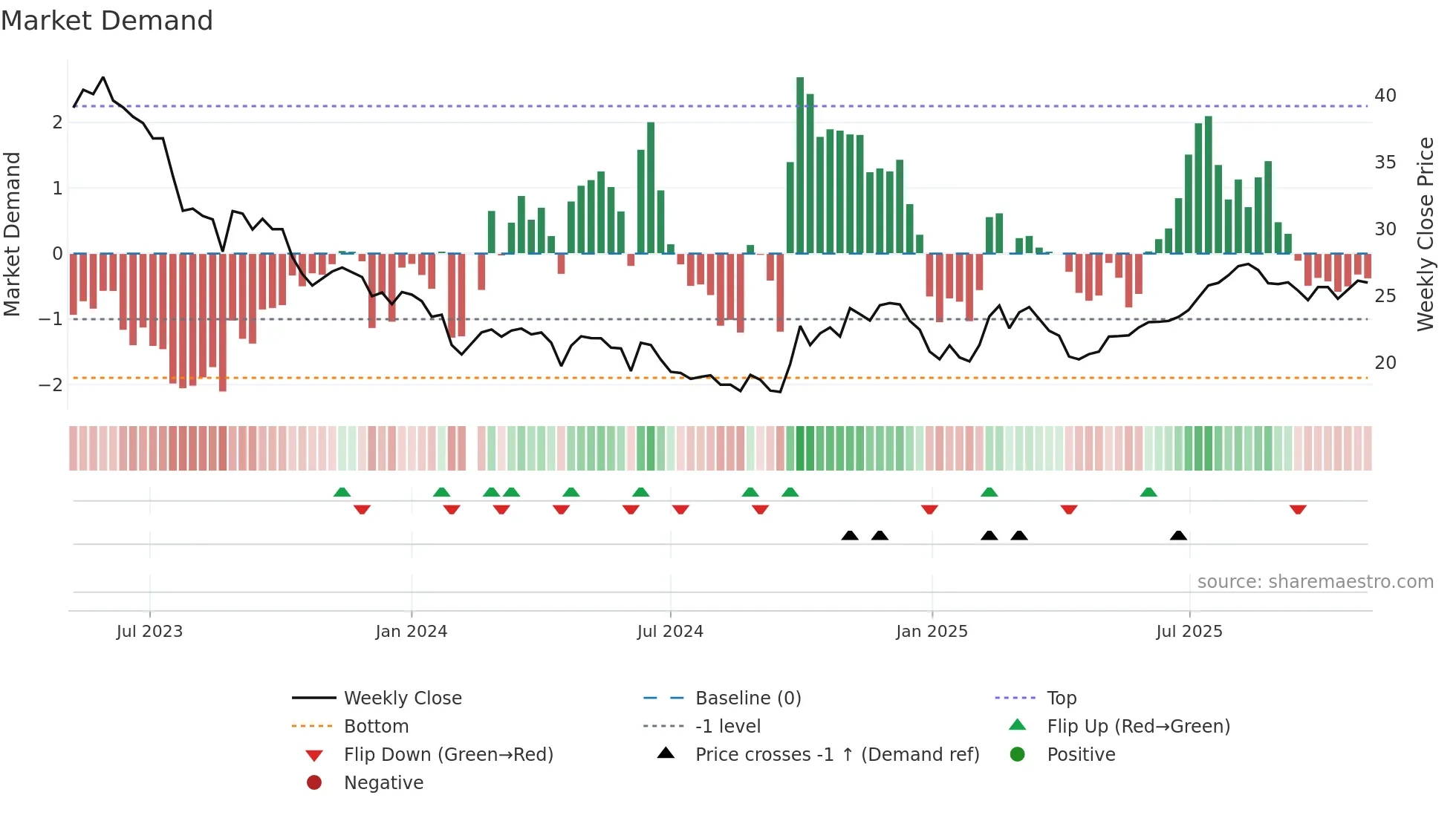 688420 weekly Market Demand chart
