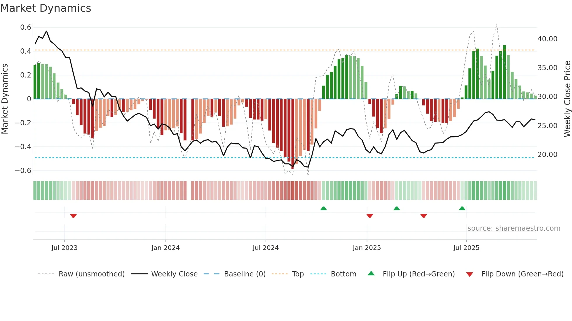 688420 weekly Market Dynamics chart