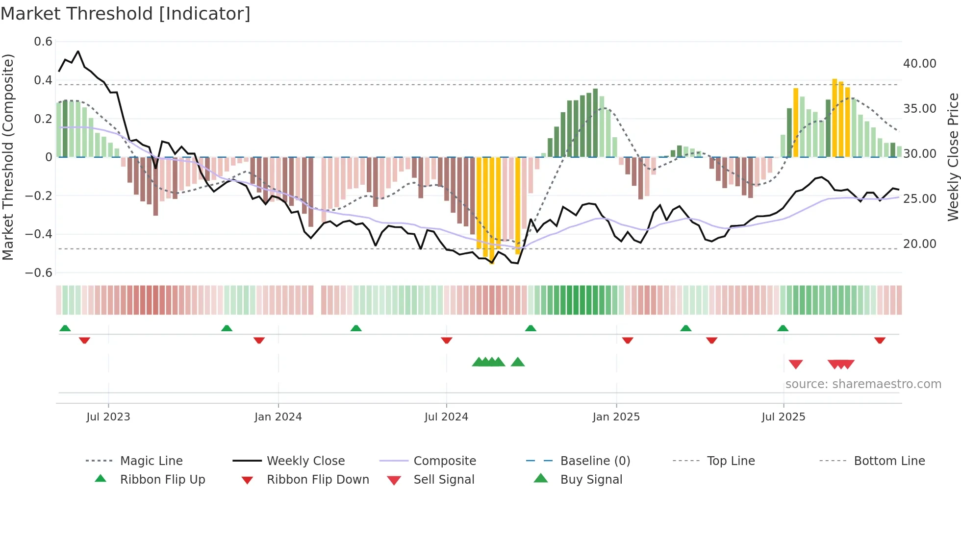 688420 weekly Market Threshold chart