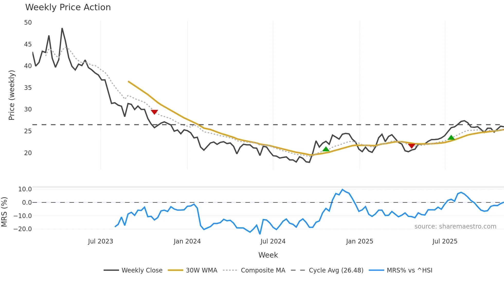 688420 weekly Price Action chart, closing 2025-11-03